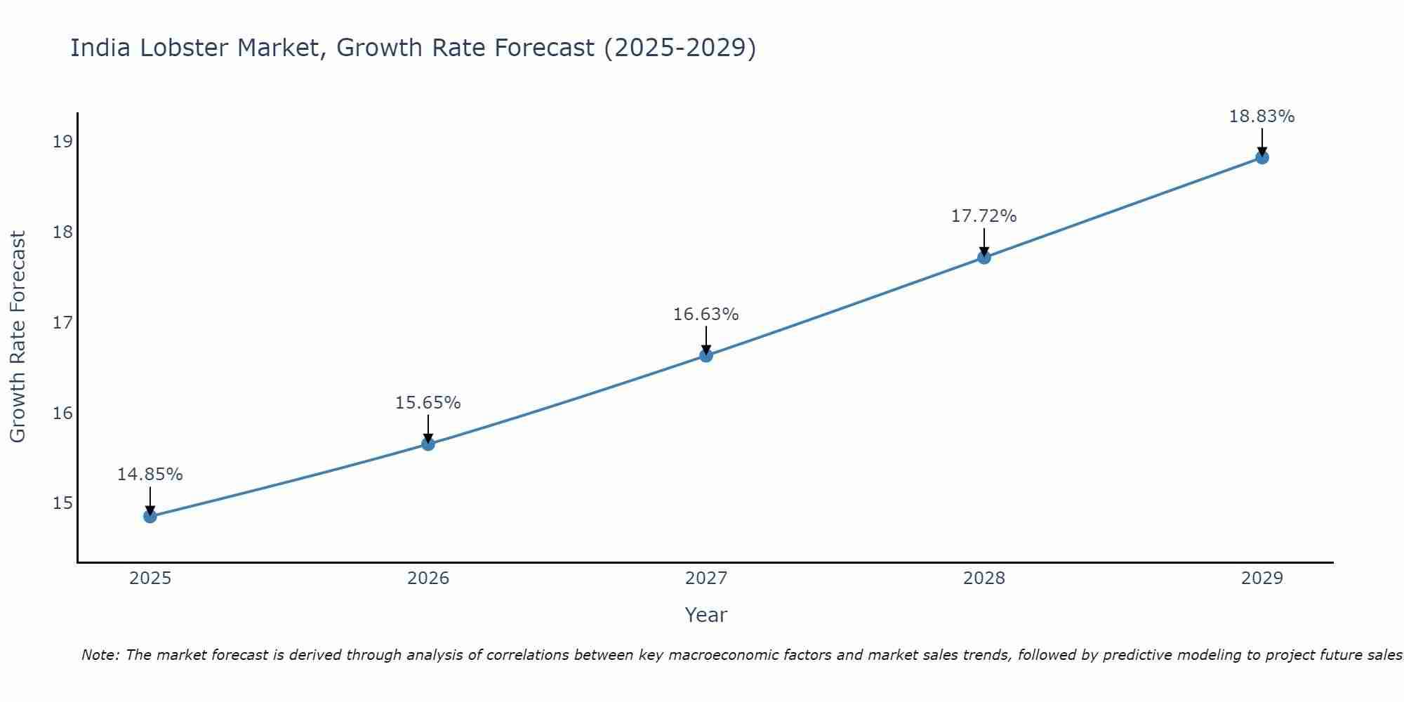 India Lobster Market Size Growth Rate