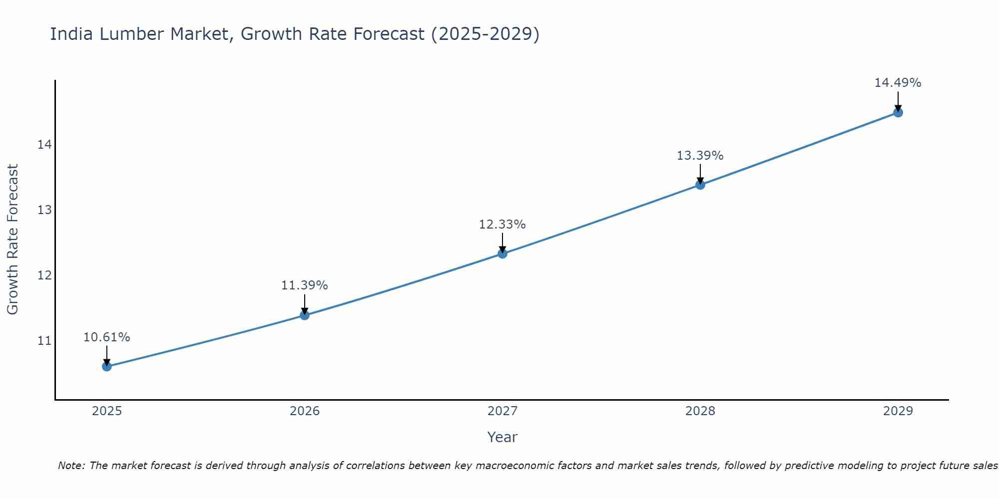 India Lumber Market Size Growth Rate