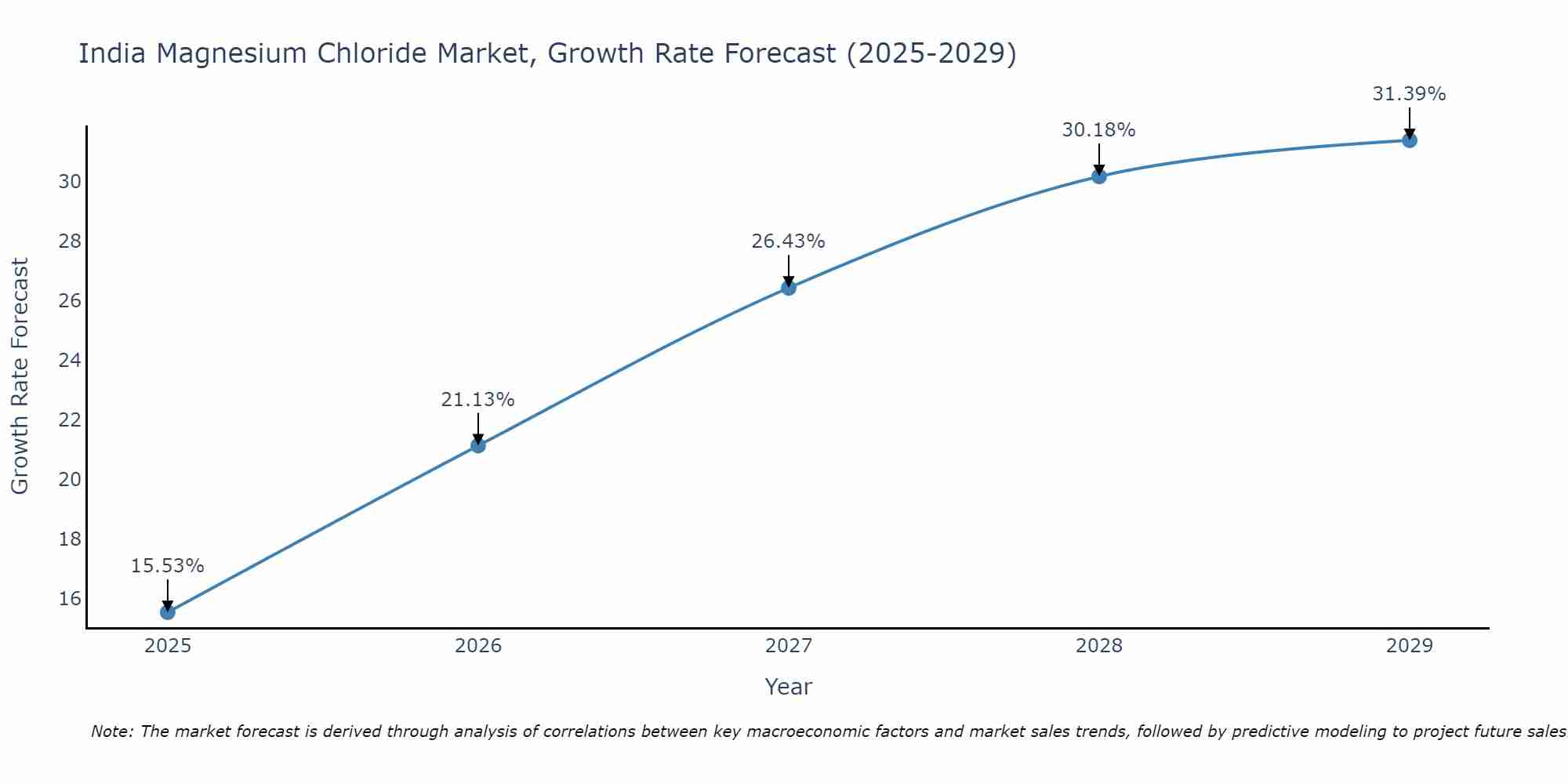 India Magnesium Chloride Market Growth Rate