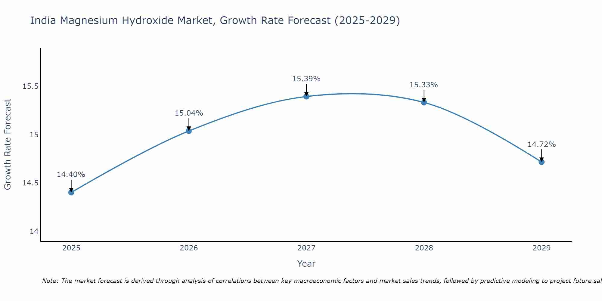 India Magnesium Hydroxide Market Growth Rate
