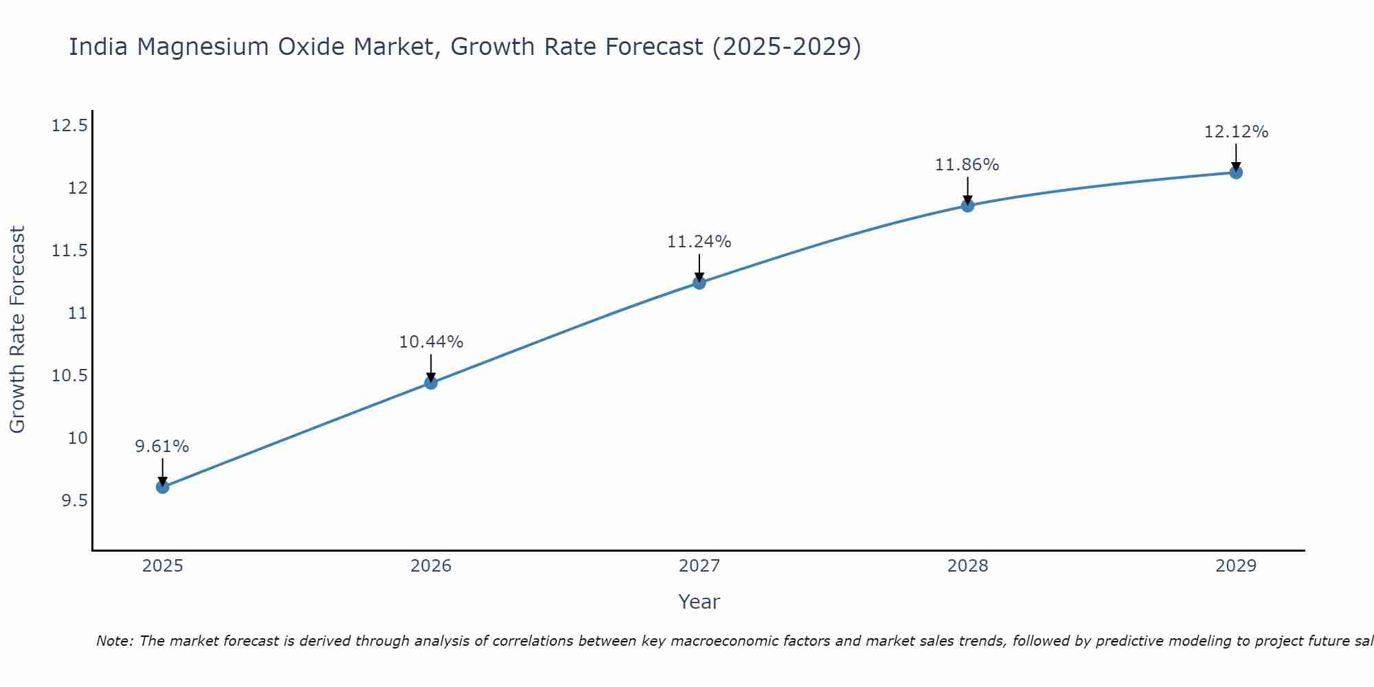 India Magnesium Oxide Market Growth Rate