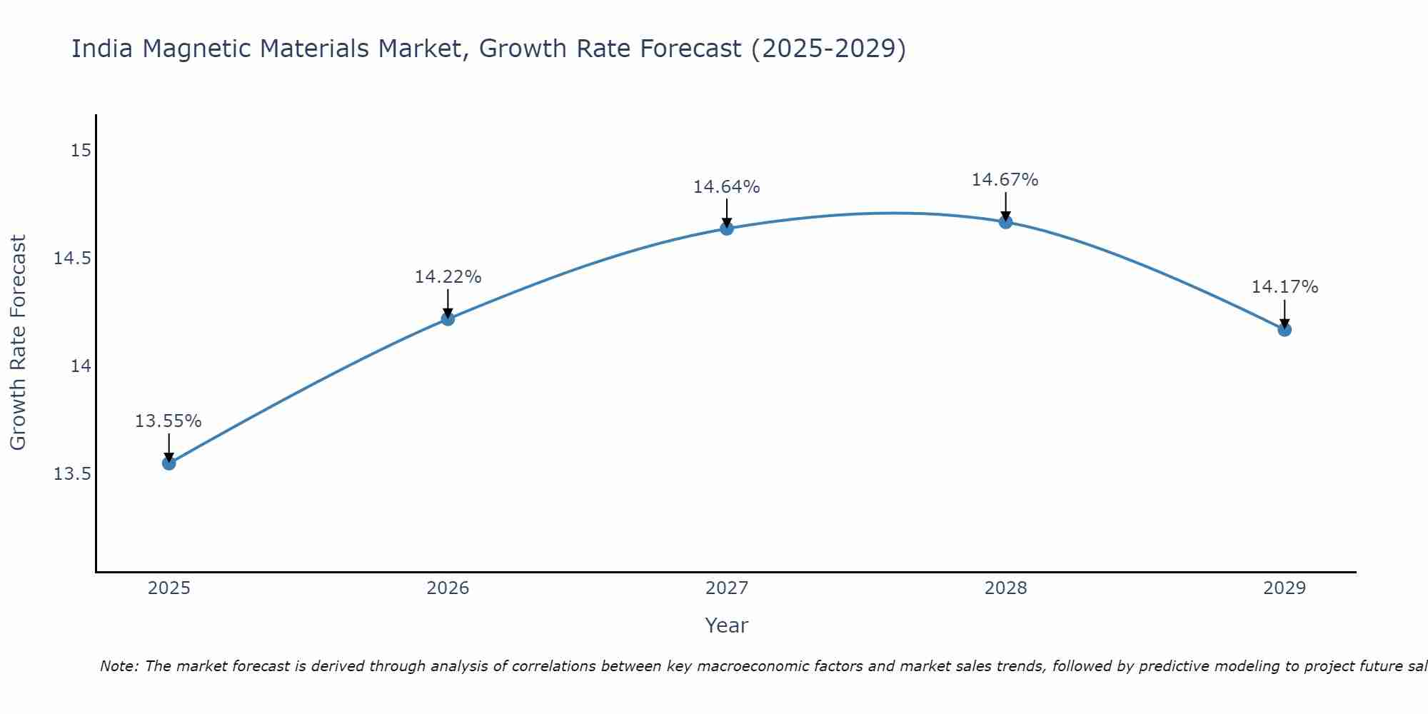 India Magnetic Materials Market Size Growth Rate