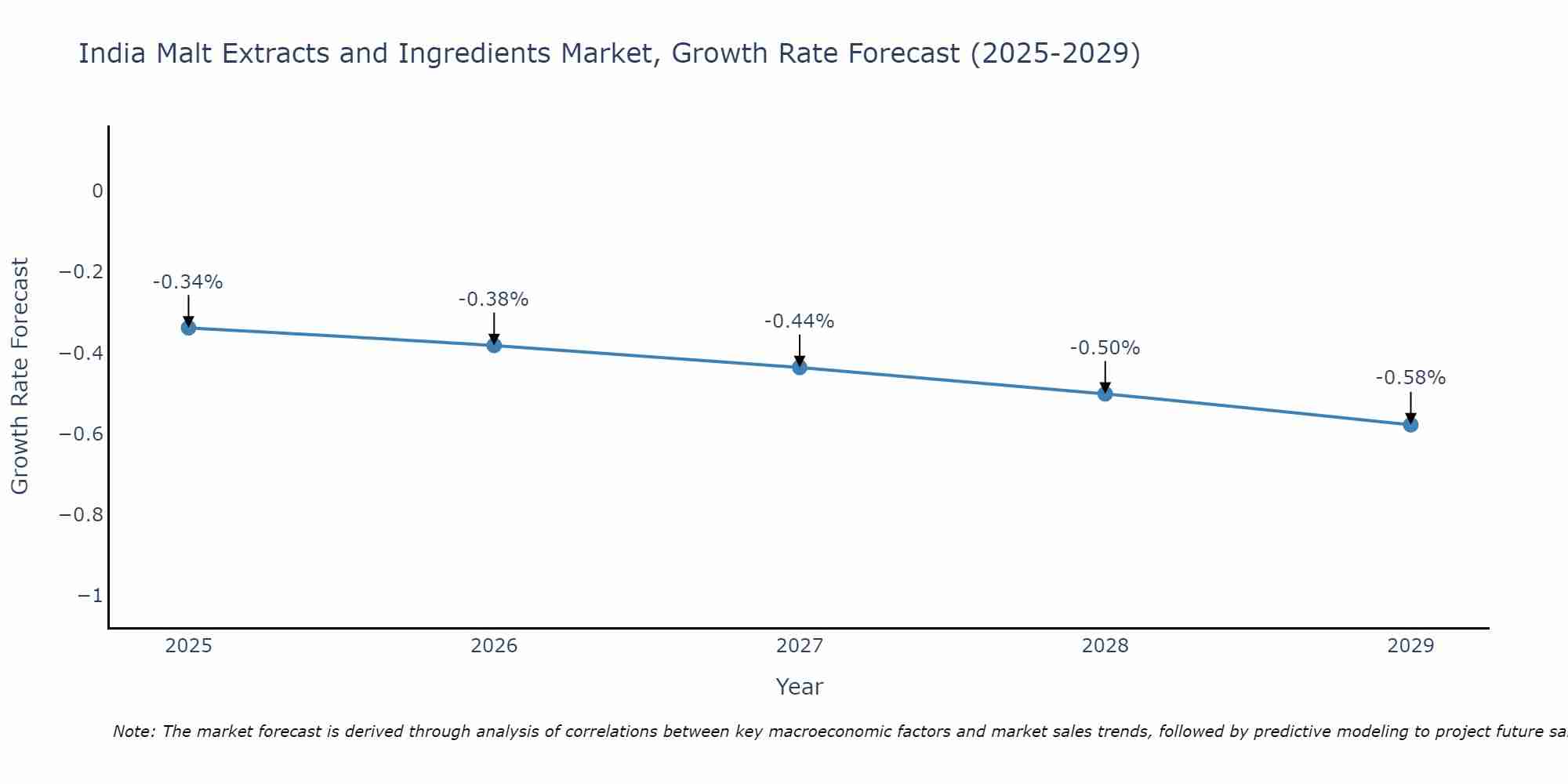 India Malt Extracts and Ingredients Market Growth Rate