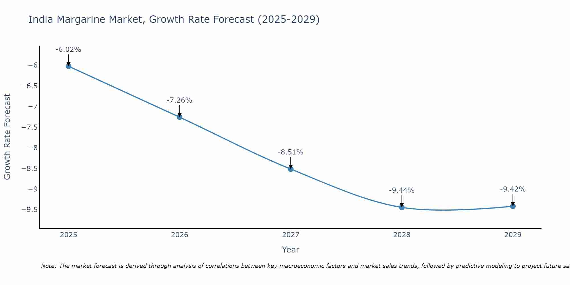 India Margarine Market Growth Rate