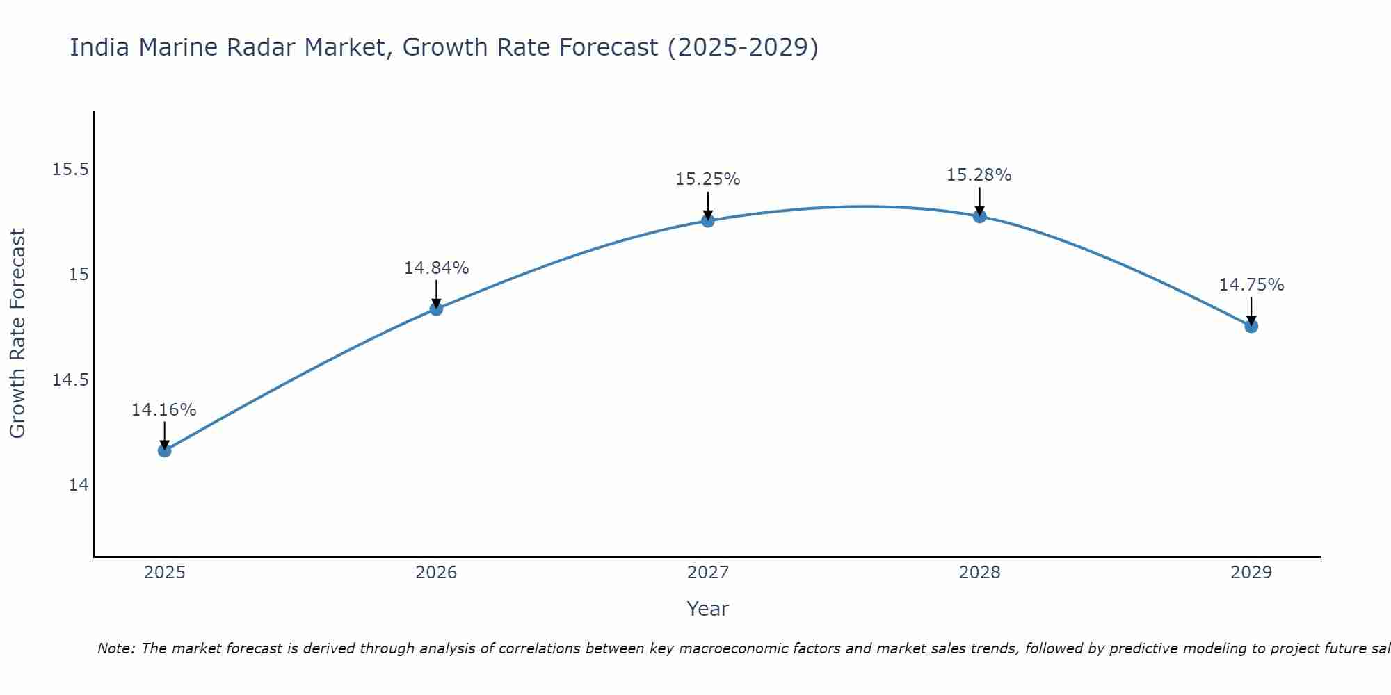 India Marine Radar Market Growth Rate