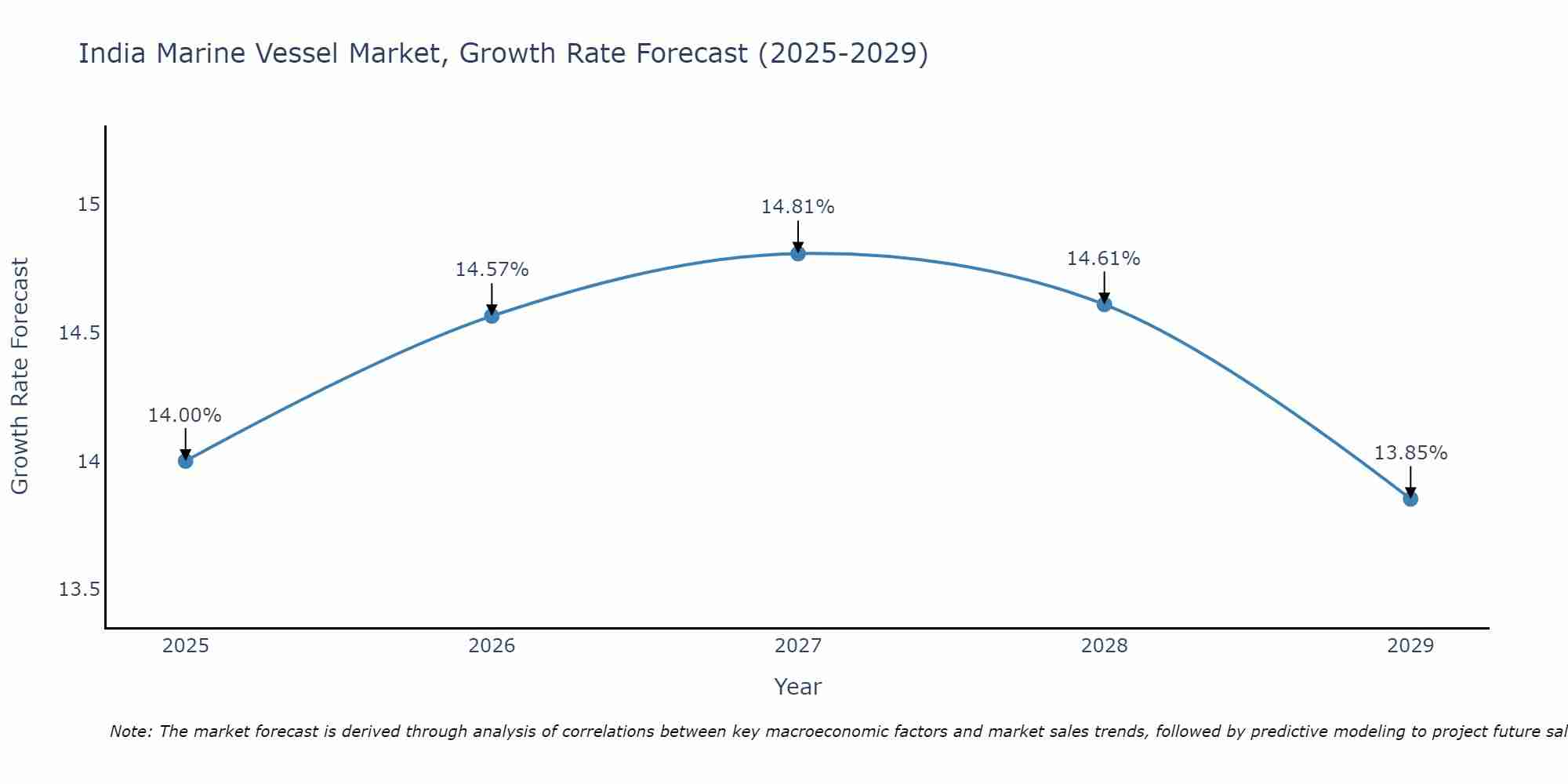 India Marine Vessel Market Growth Rate