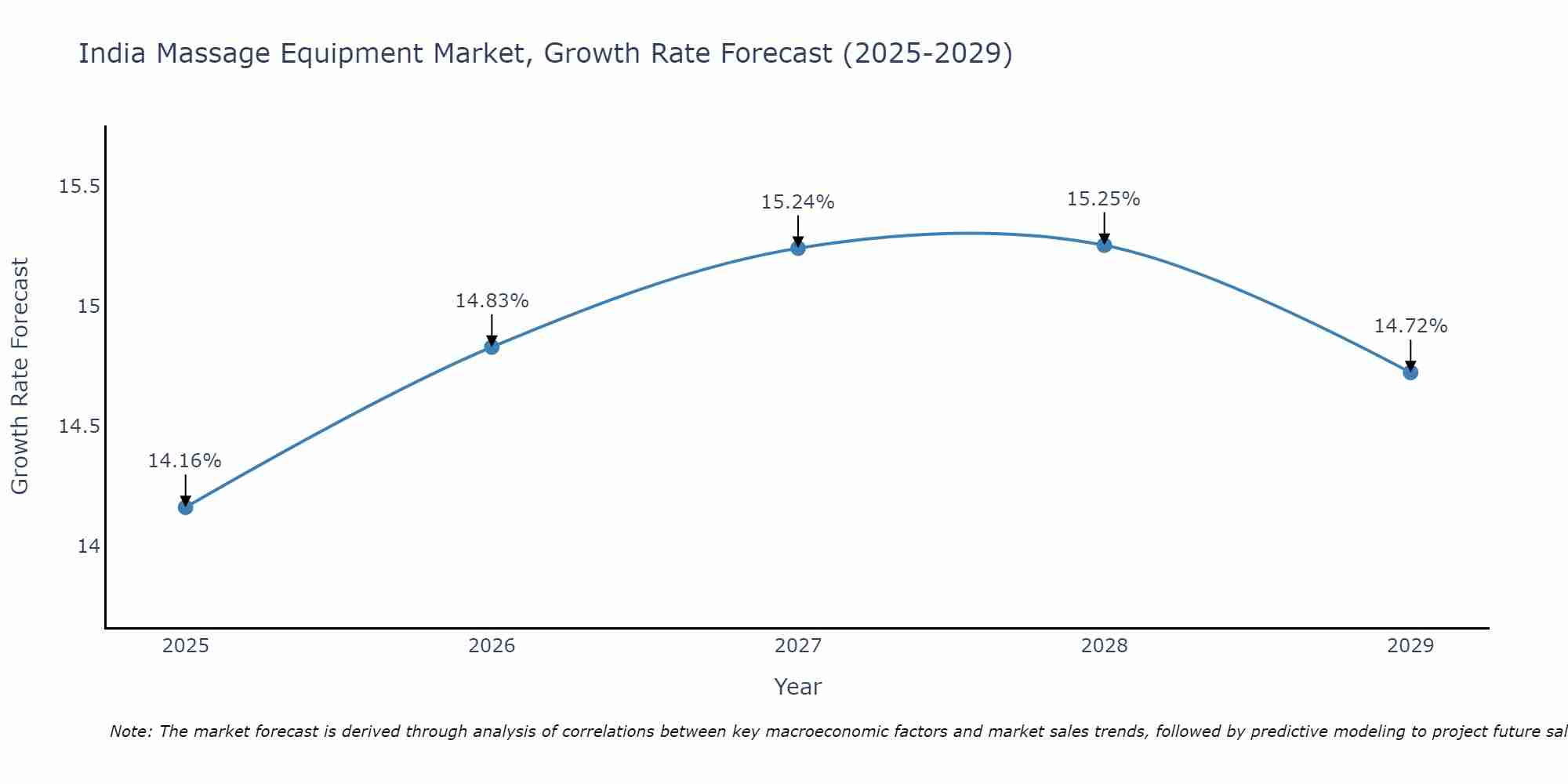 India Massage Equipment Market Size Growth Rate