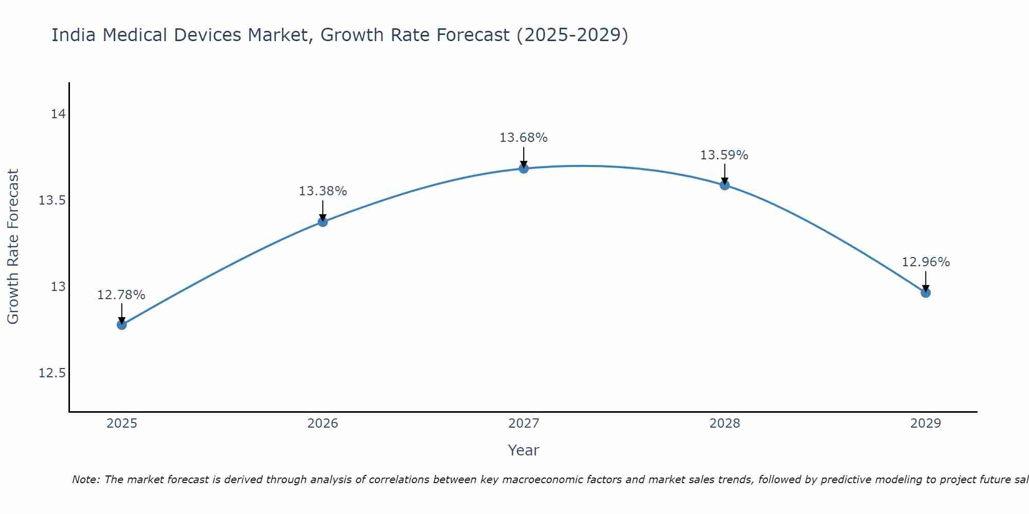 India Medical Devices Market Growth Rate
