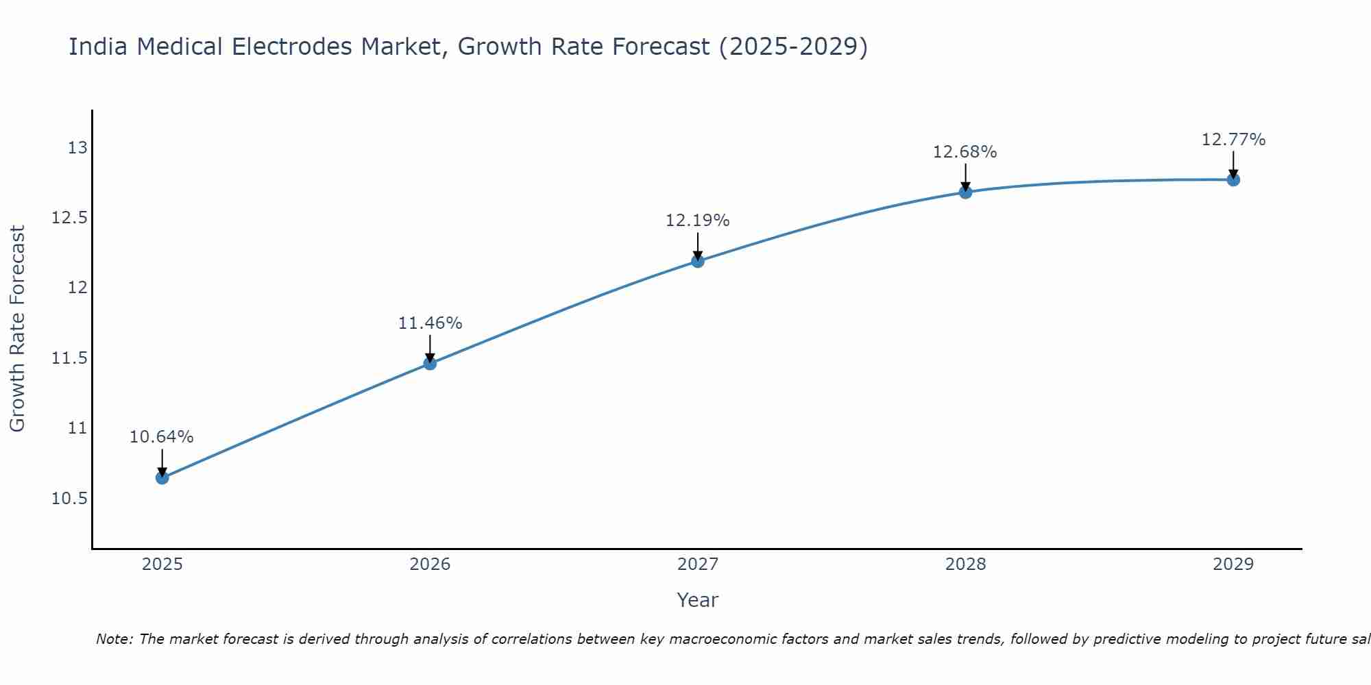 India Medical Electrodes Market Growth Rate
