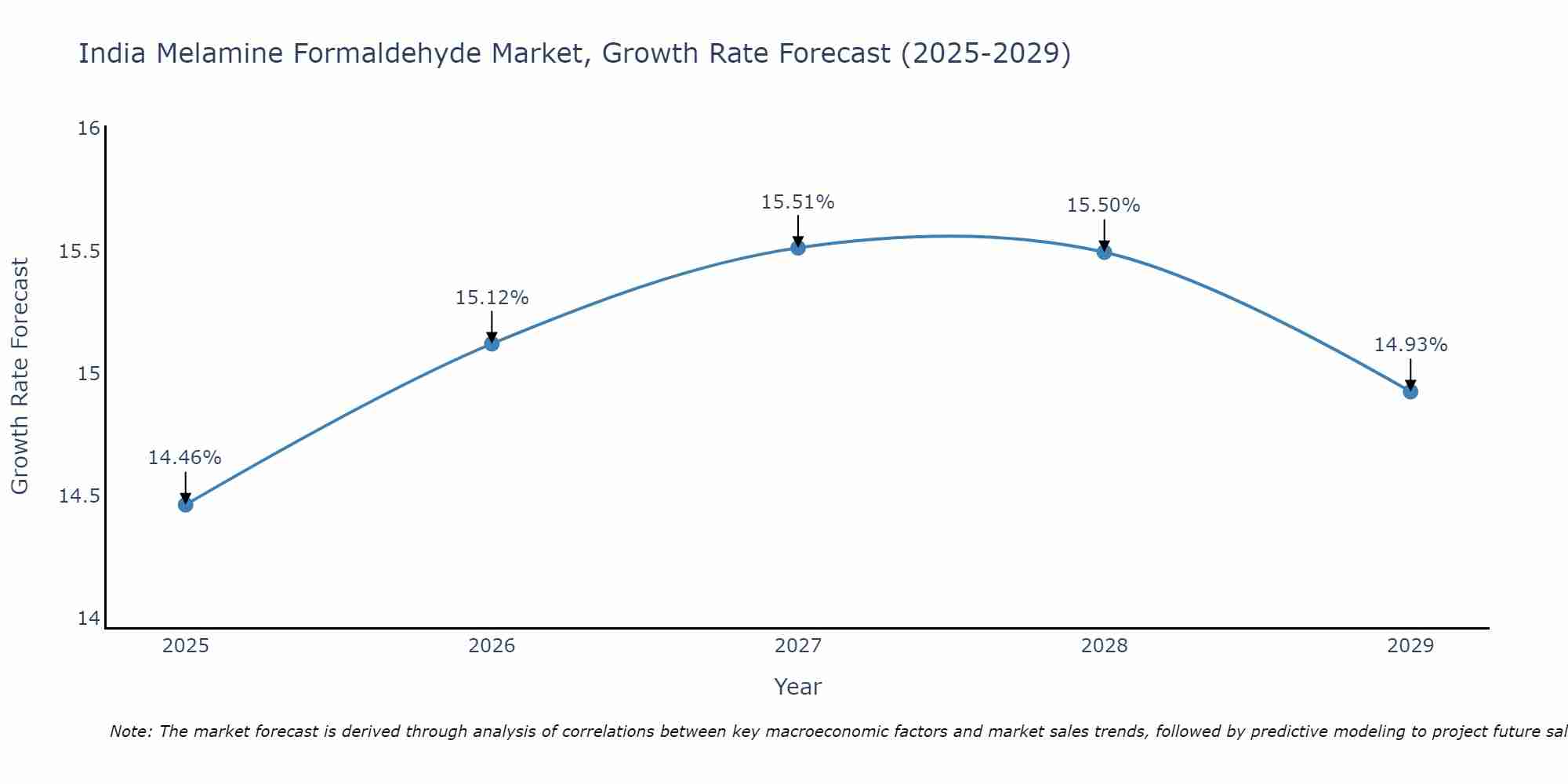 India Melamine Formaldehyde Market Size Growth Rate