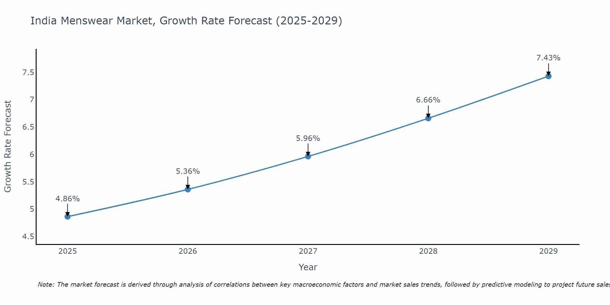 India Menswear Market Growth Rate