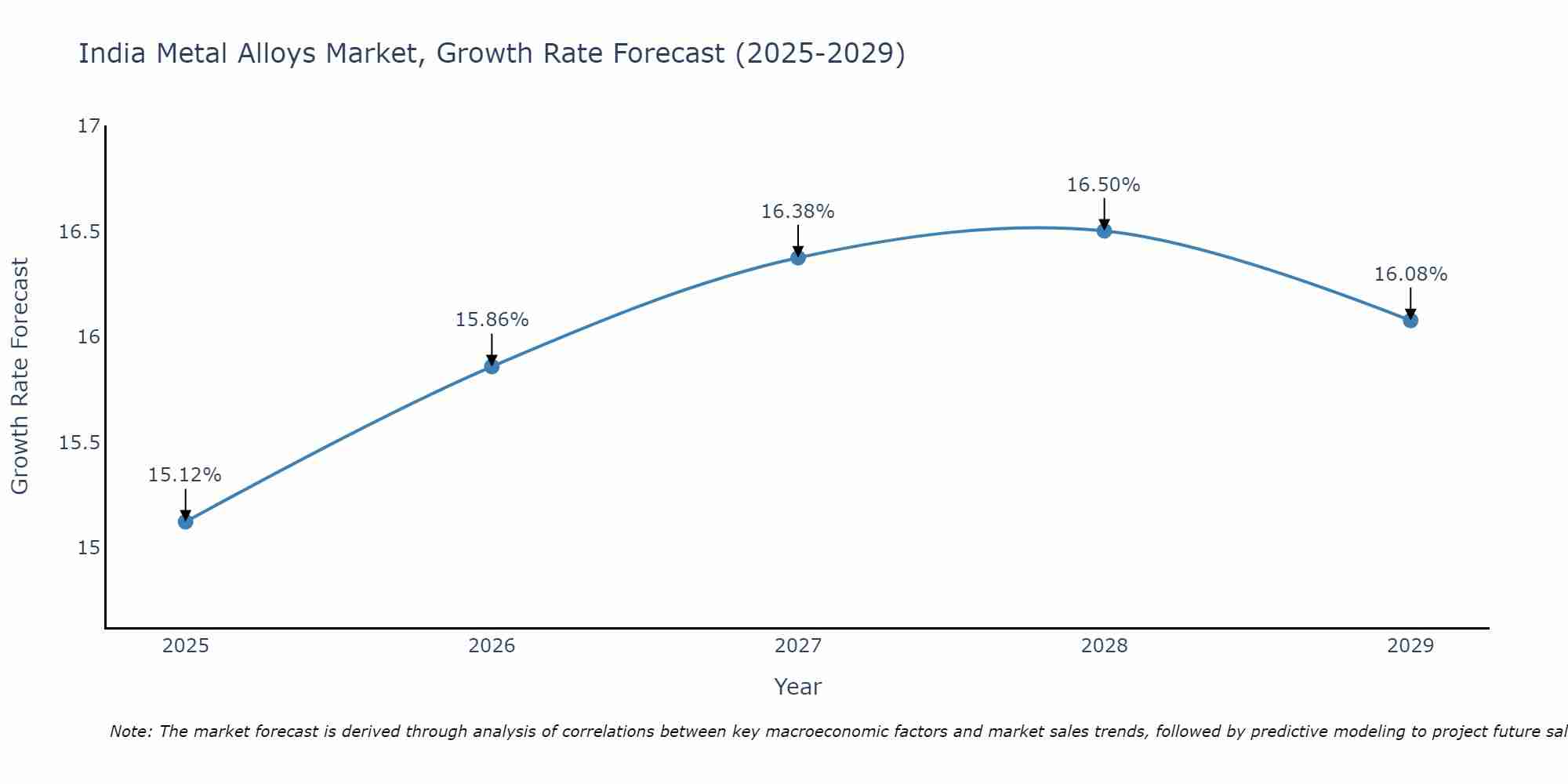 India Metal Alloys Market Growth Rate