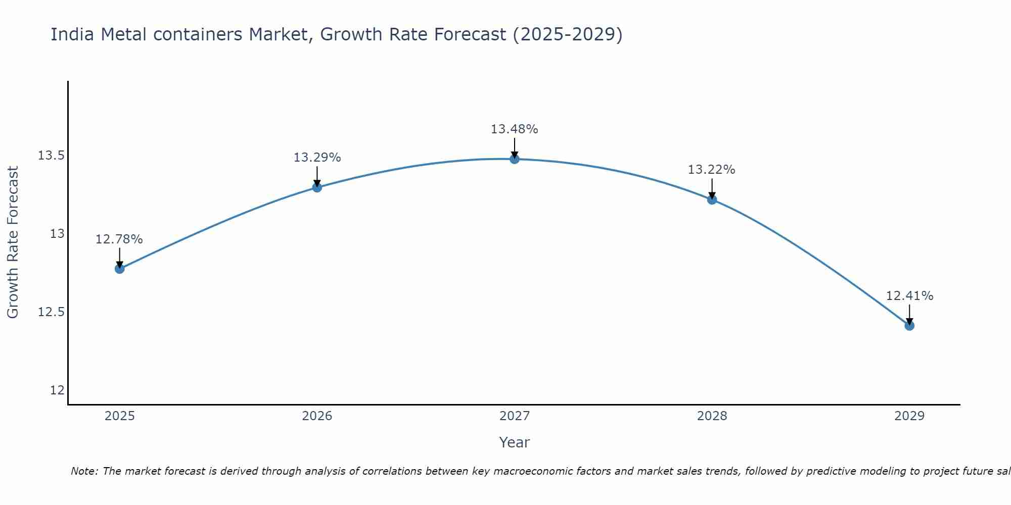 India Metal containers Market Growth Rate