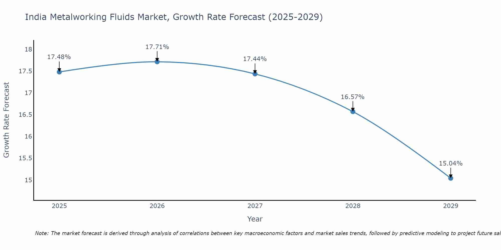 India Metalworking Fluids Market Size Growth Rate