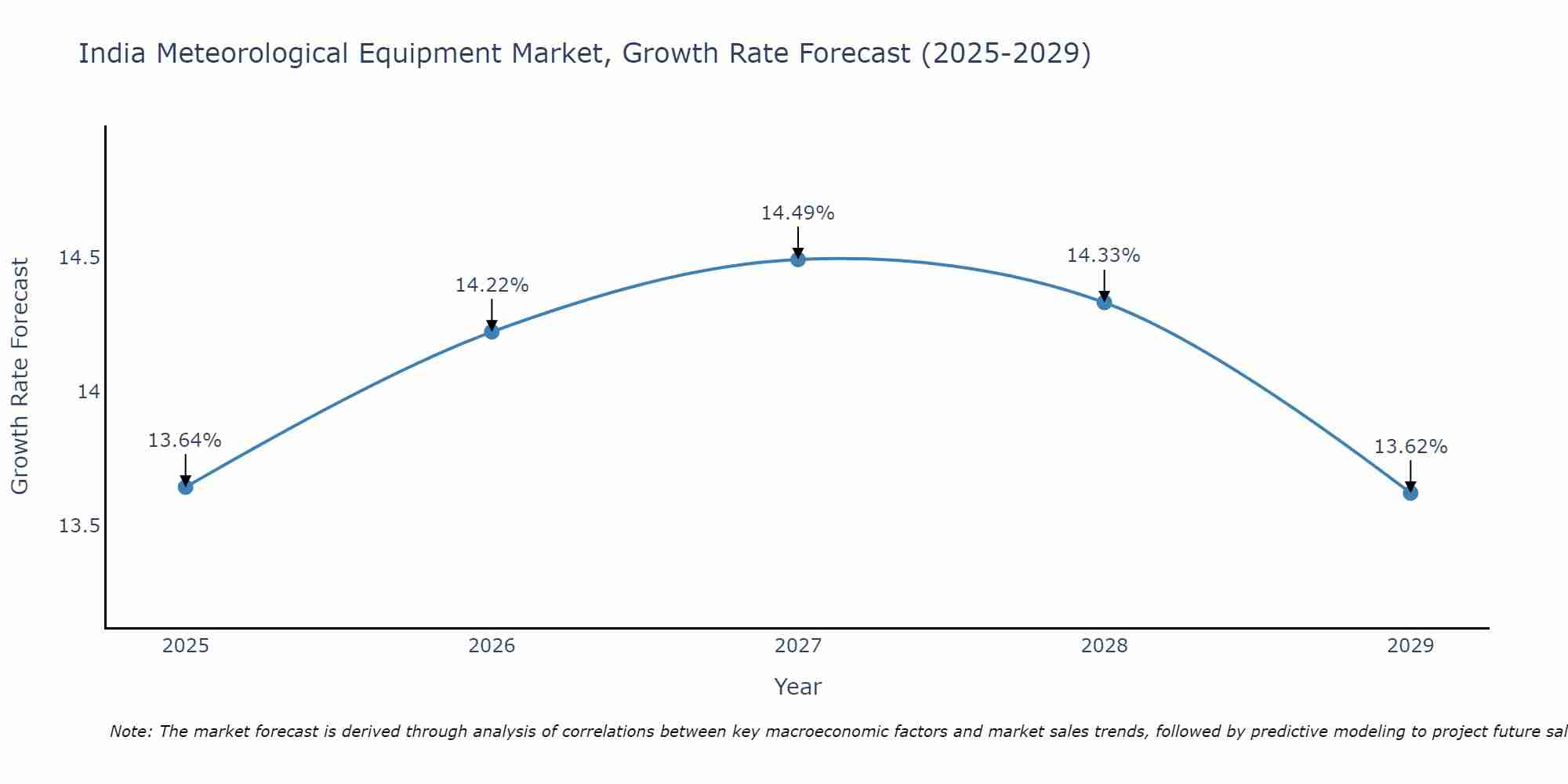 India Meteorological Equipment Market Growth Rate