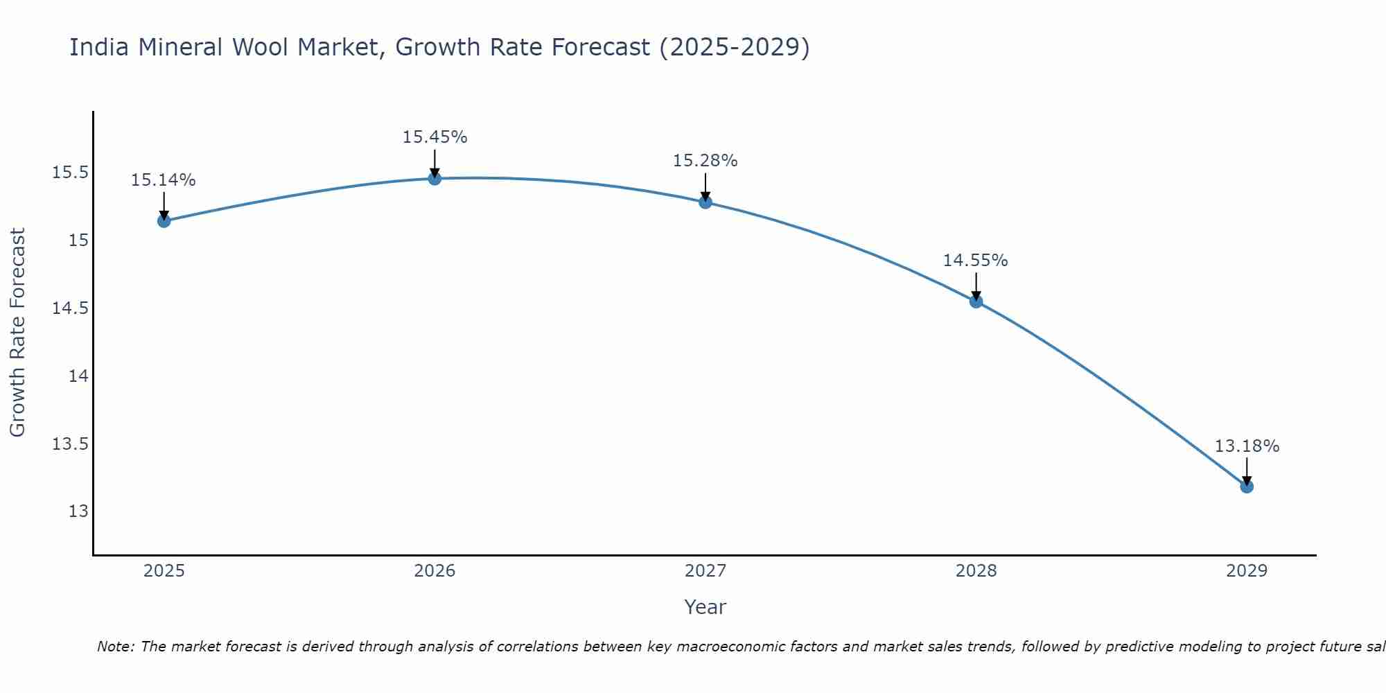 India Mineral Wool Market Growth Rate