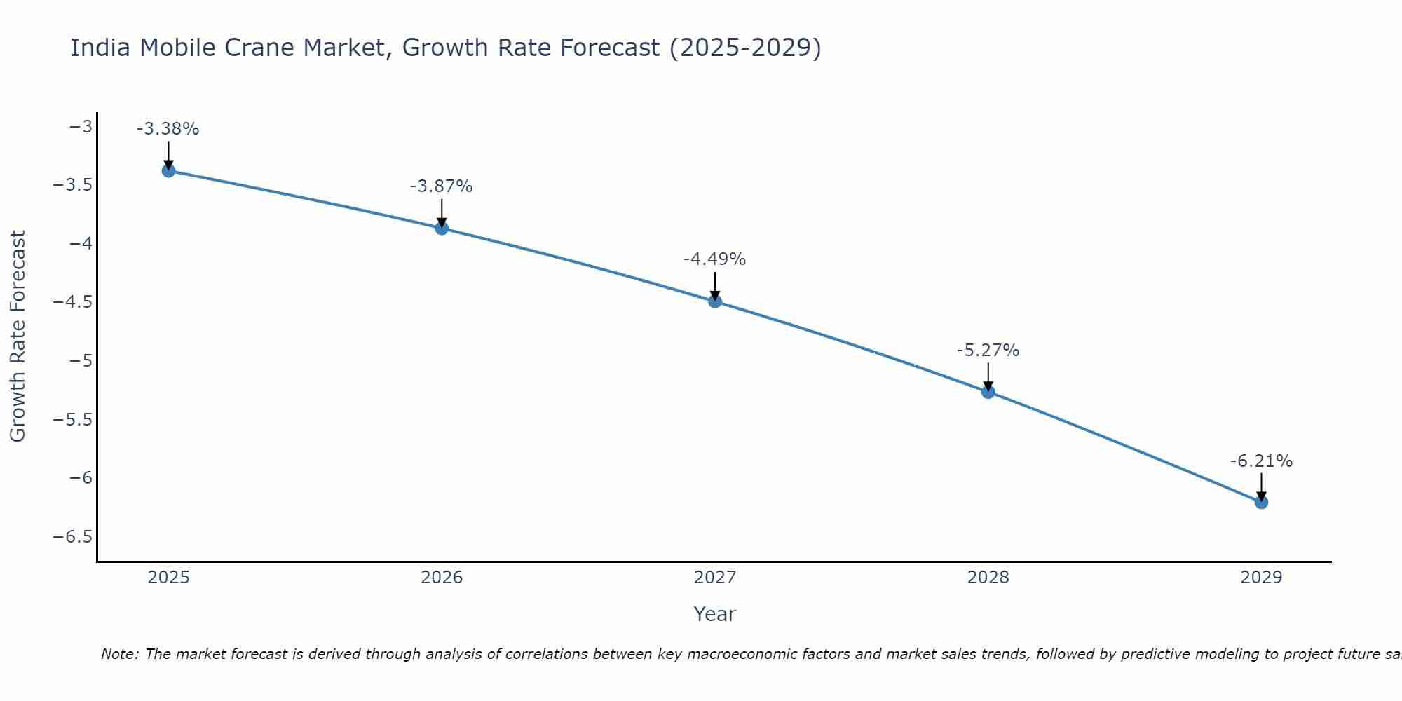 India Mobile Crane Market Growth Rate