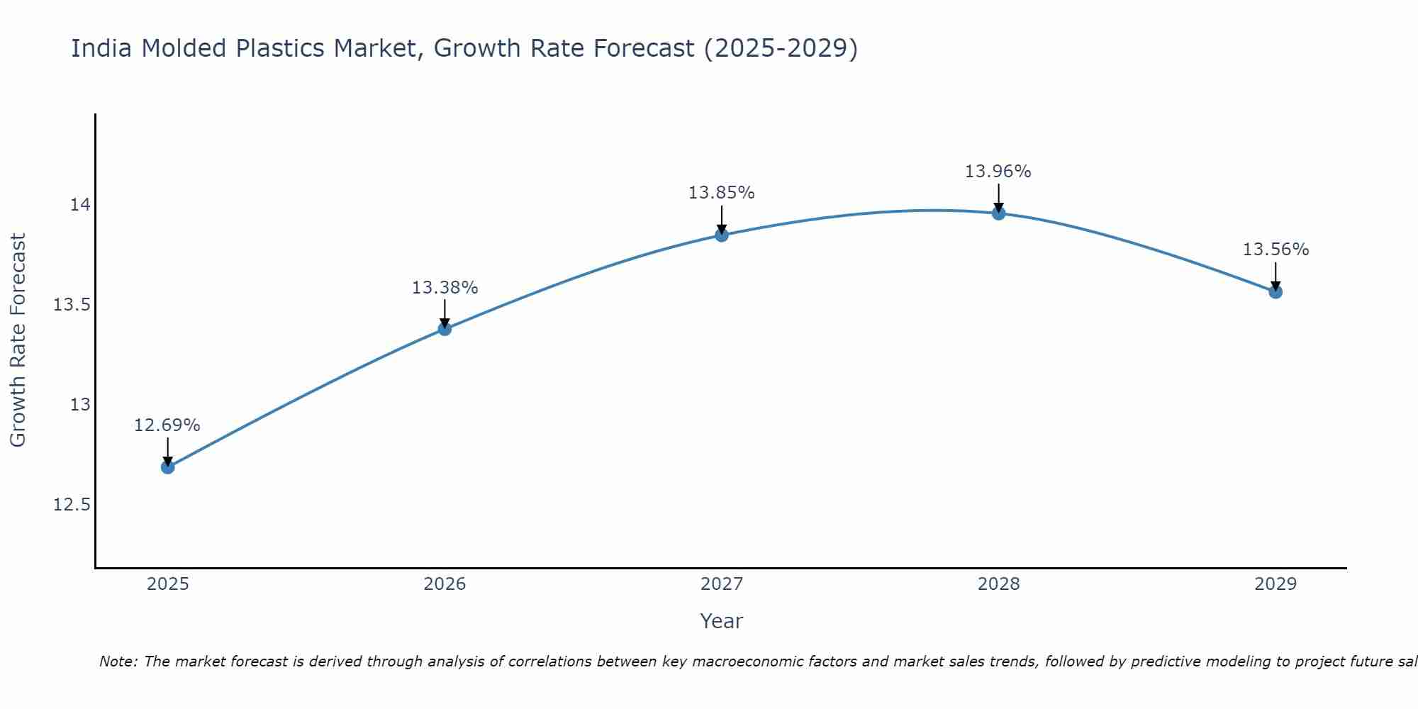 India Molded Plastics Market Growth Rate