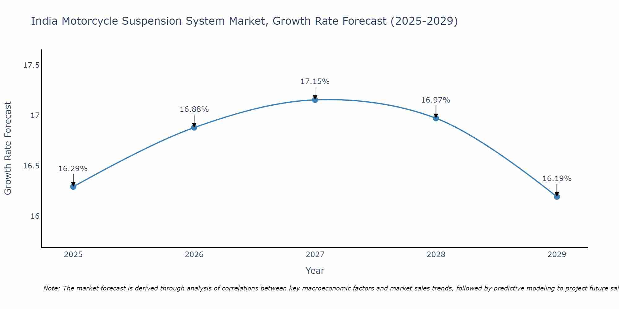 India Motorcycle Suspension System Market Growth Rate