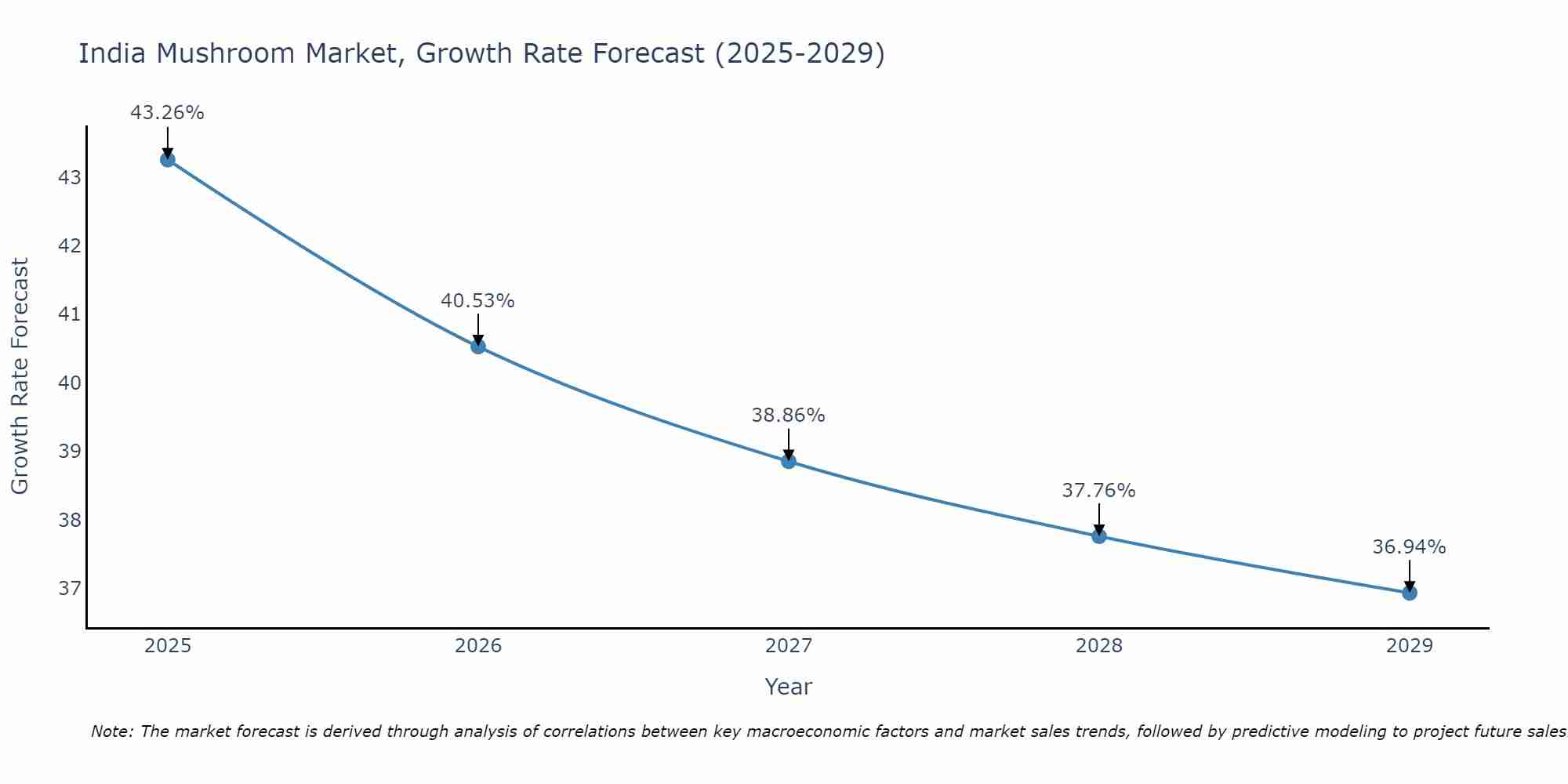 India Mushroom Market Growth Rate