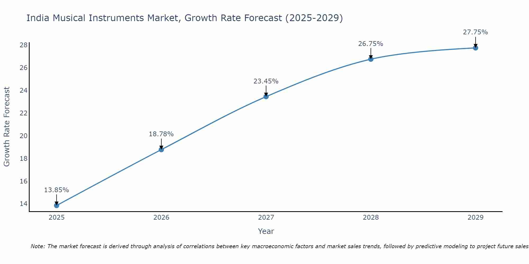 India Musical Instruments Market Growth Rate