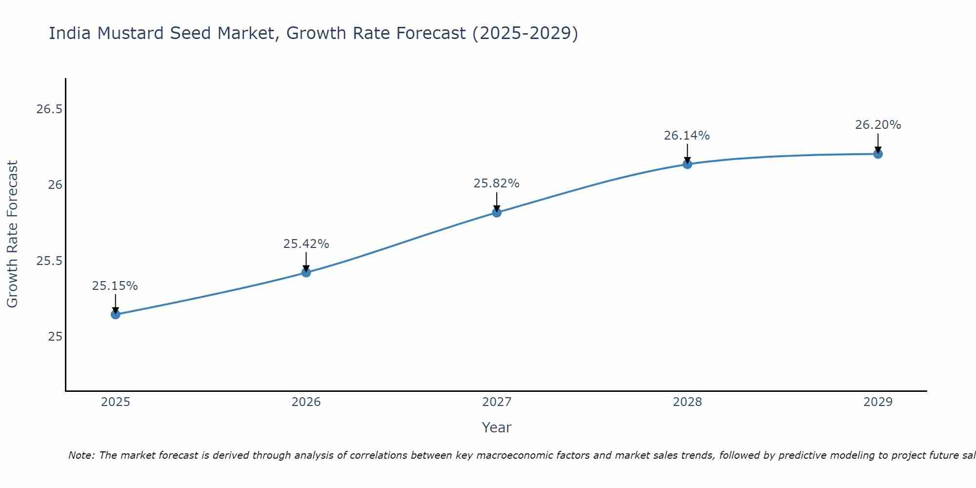 India Mustard Seed Market Growth Rate