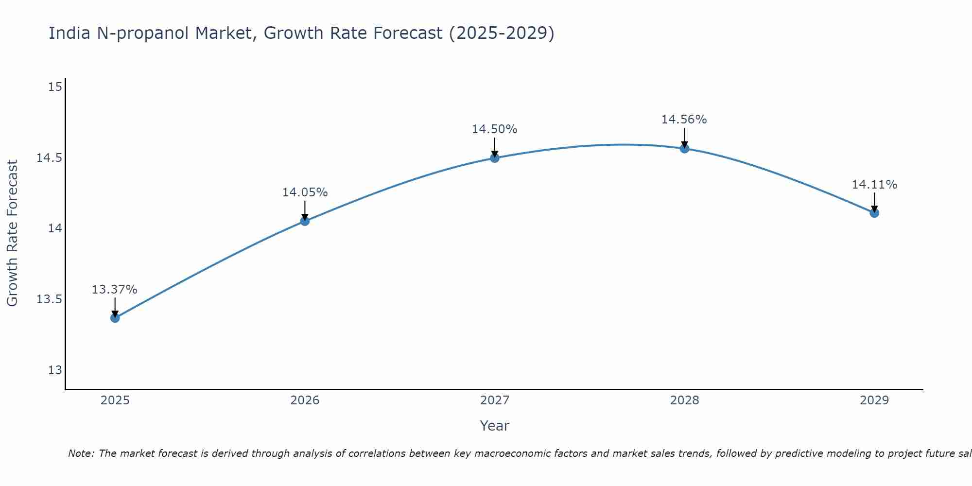 India N-propanol Market Size Growth Rate