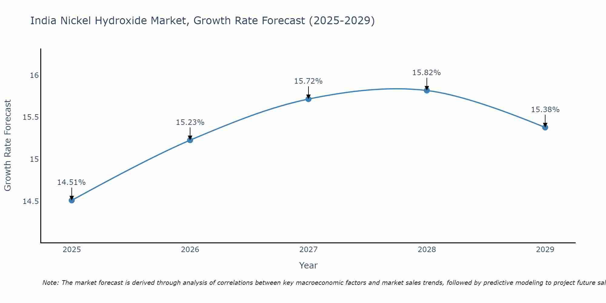 India Nickel Hydroxide Market Size Growth Rate