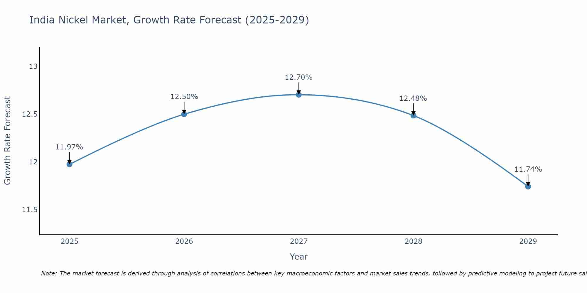 India Nickel Market Growth Rate