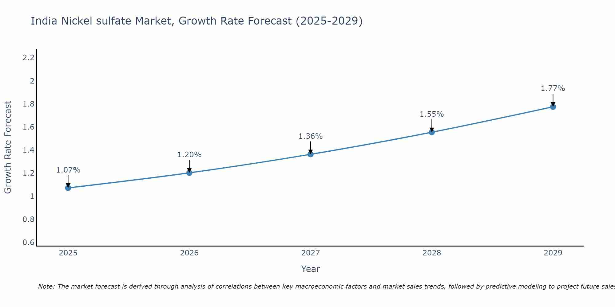 India Nickel sulfate Market Growth Rate