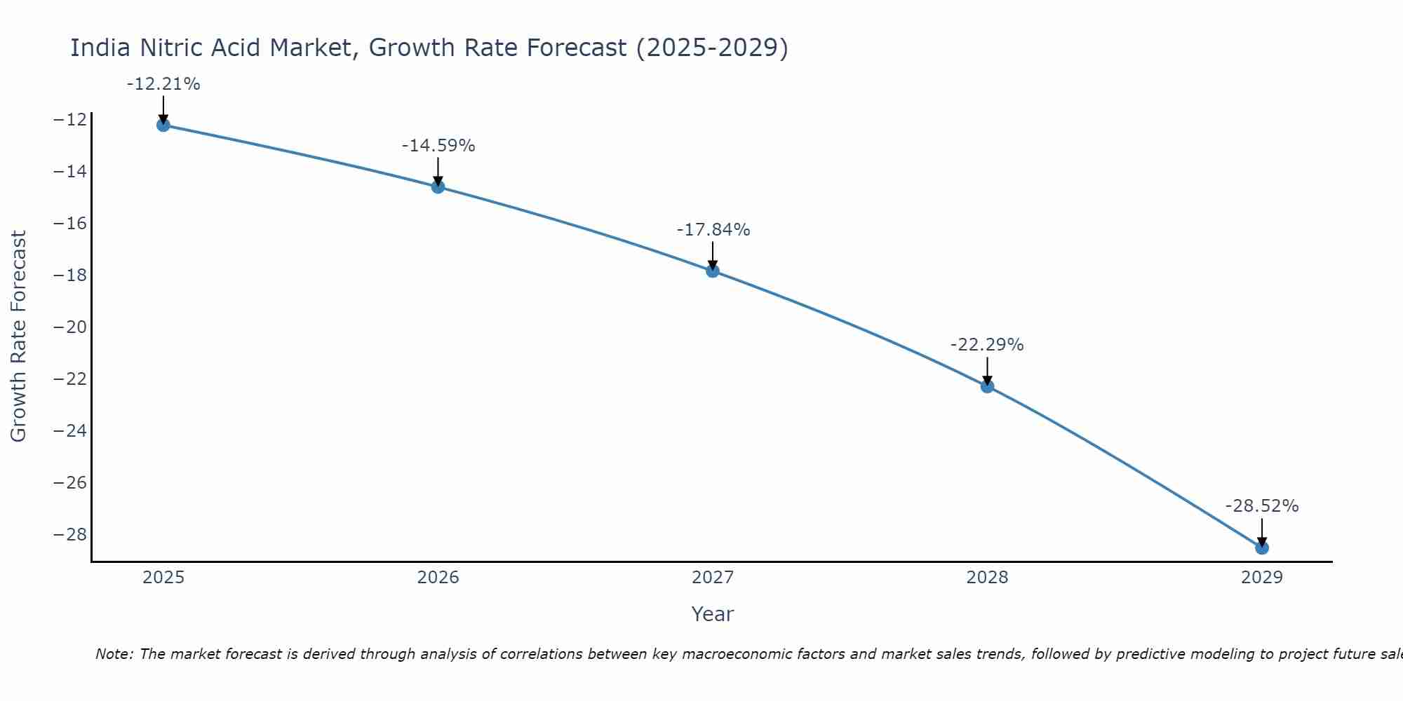 India Nitric Acid Market Growth Rate