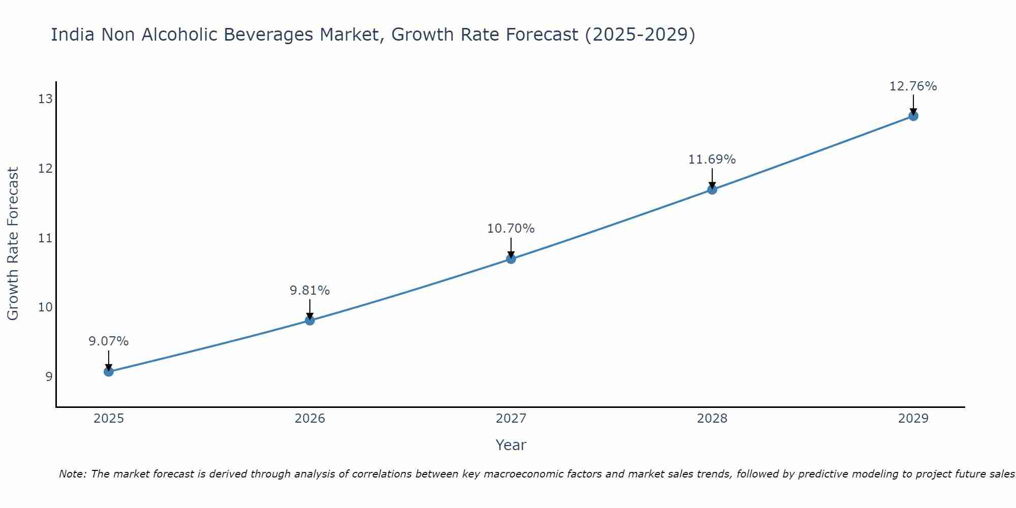India Non Alcoholic Beverages Market Growth Rate