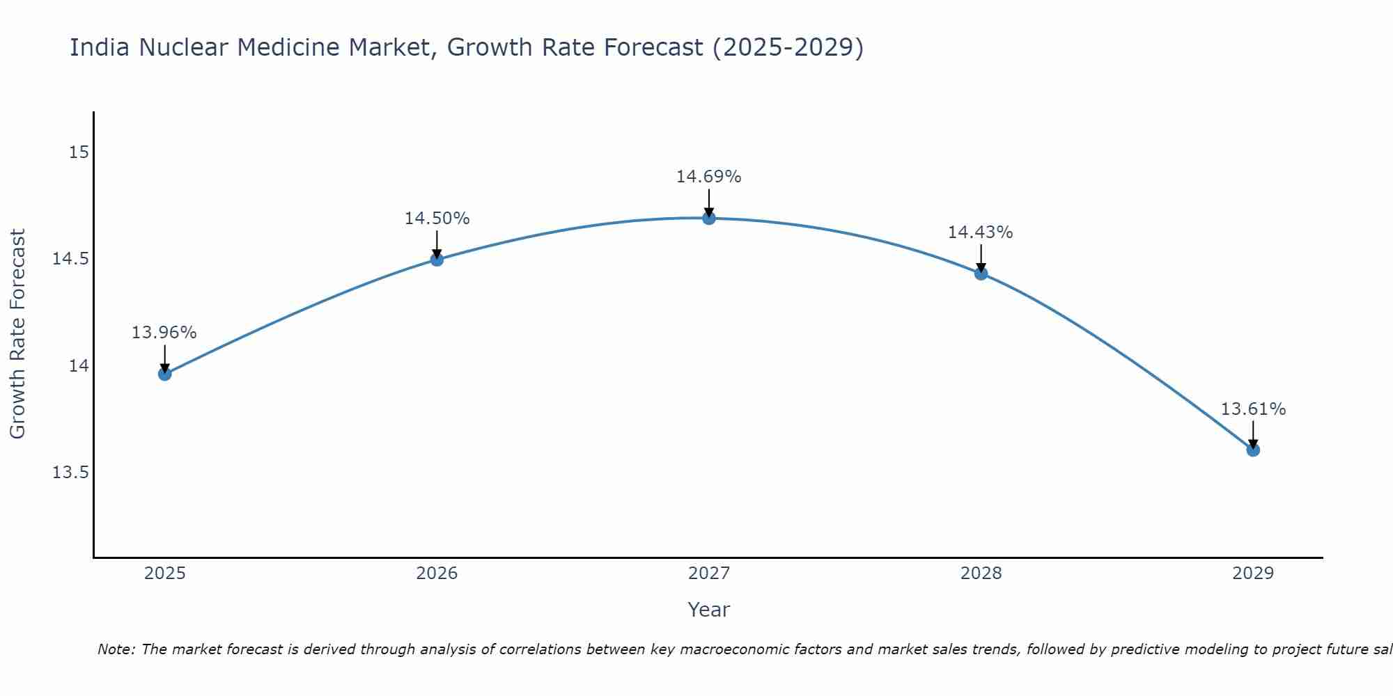 India Nuclear Medicine Market Growth Rate