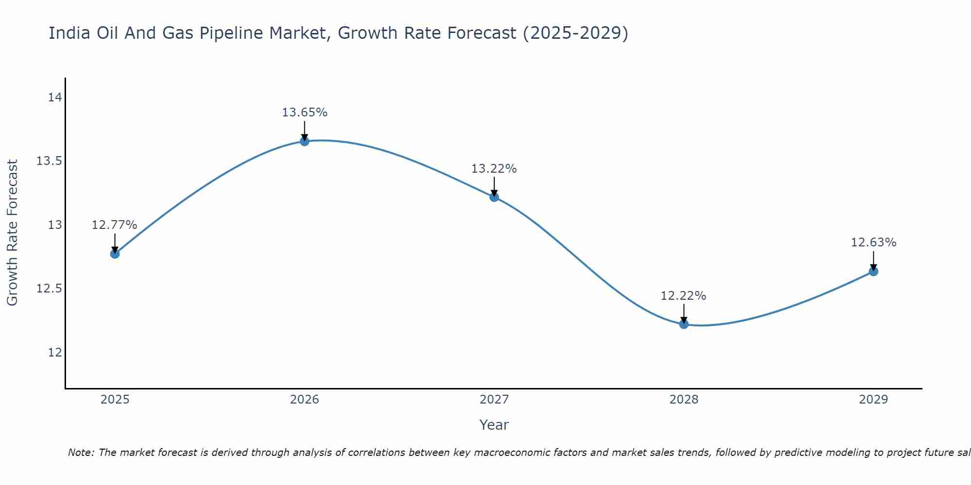 India Oil And Gas Pipeline Market Growth Rate