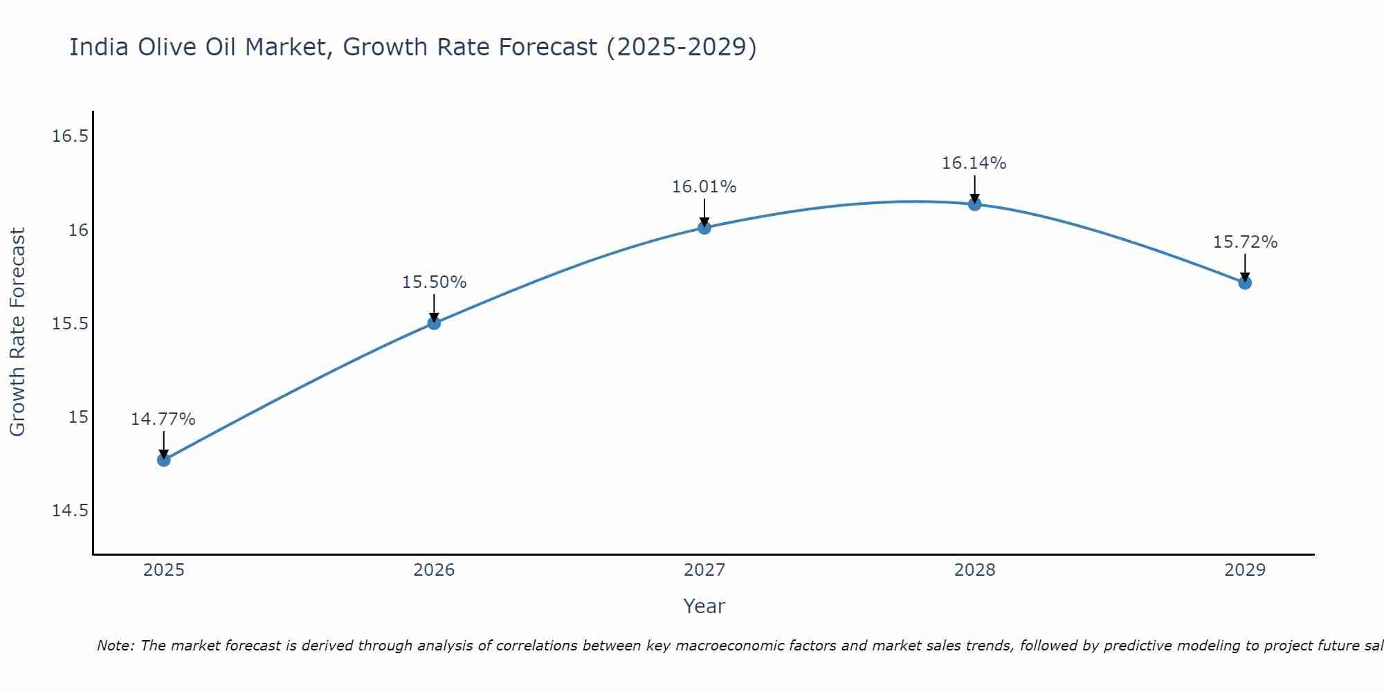 India Olive Oil Market Growth Rate