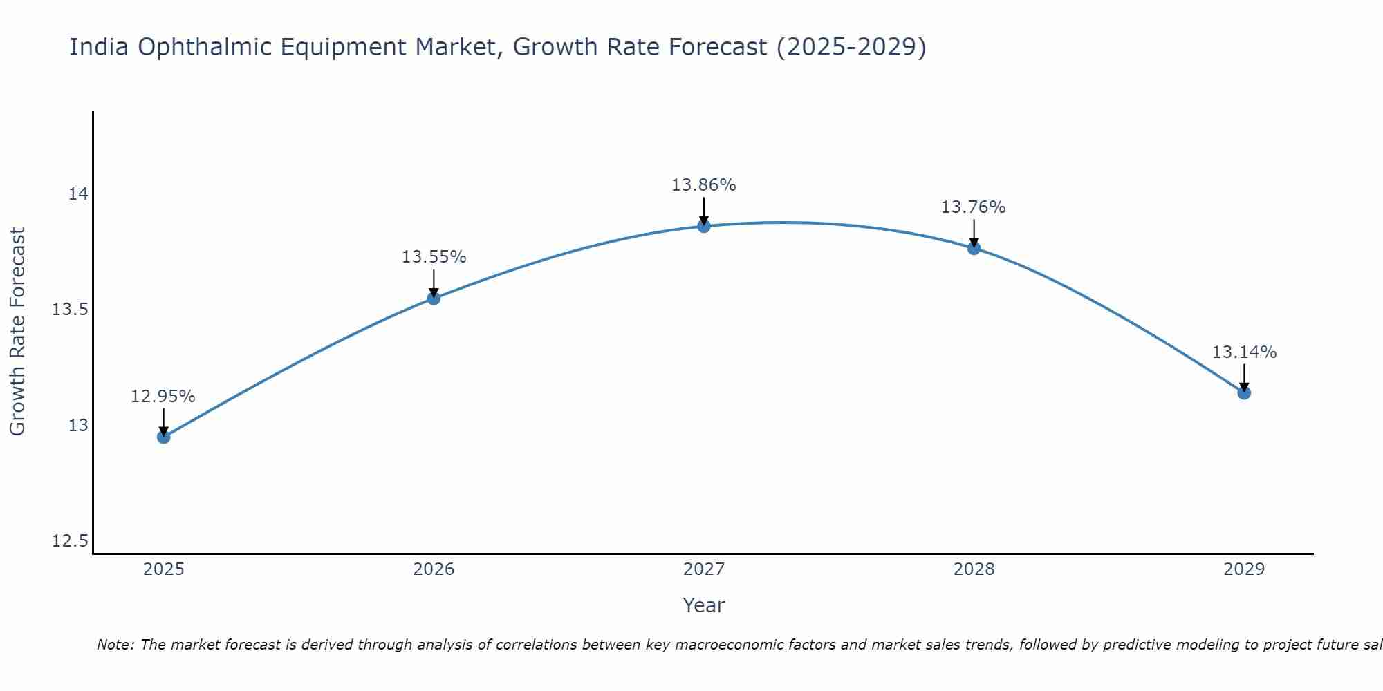 India Ophthalmic Equipment Market Growth Rate