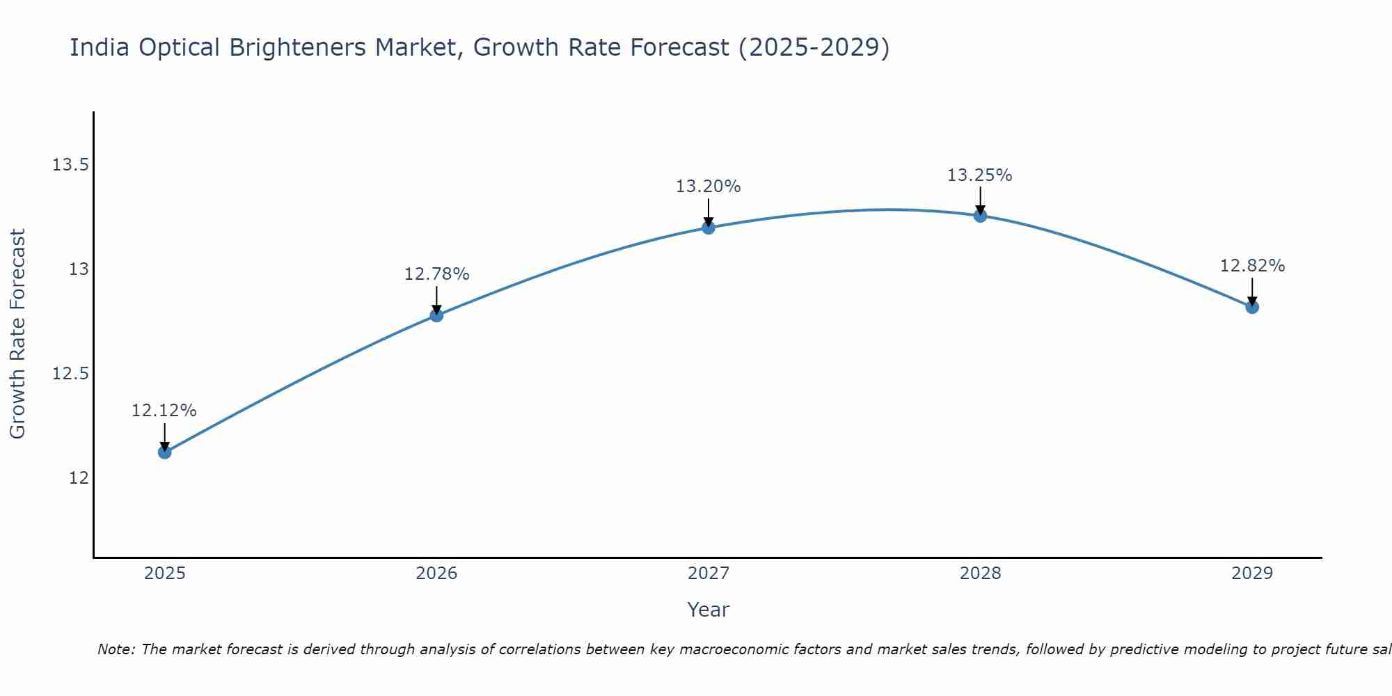 India Optical Brighteners Market Growth Rate