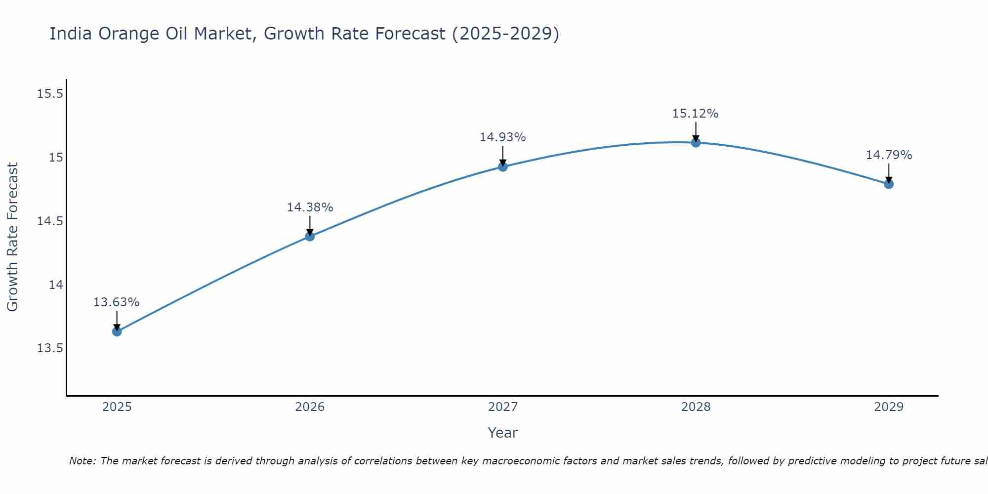 India Orange Oil Market Growth Rate