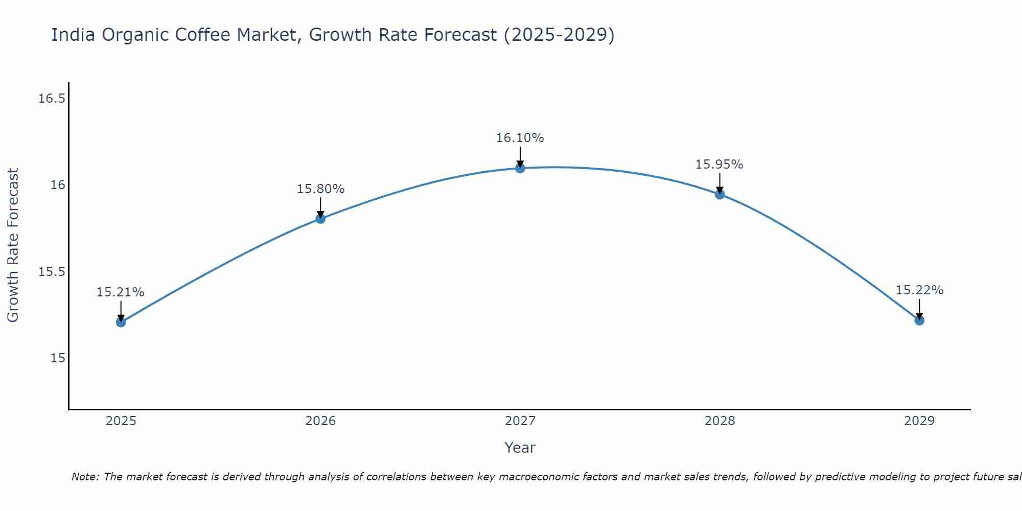 India Organic Coffee Market Growth Rate