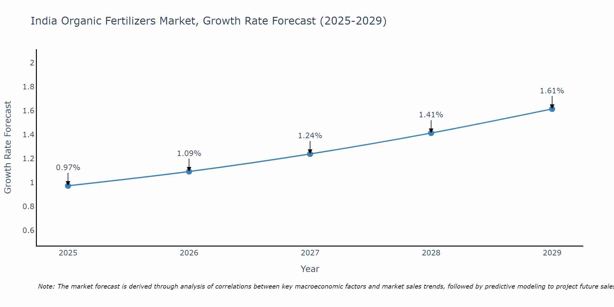 India Organic Fertilizers Market Growth Rate