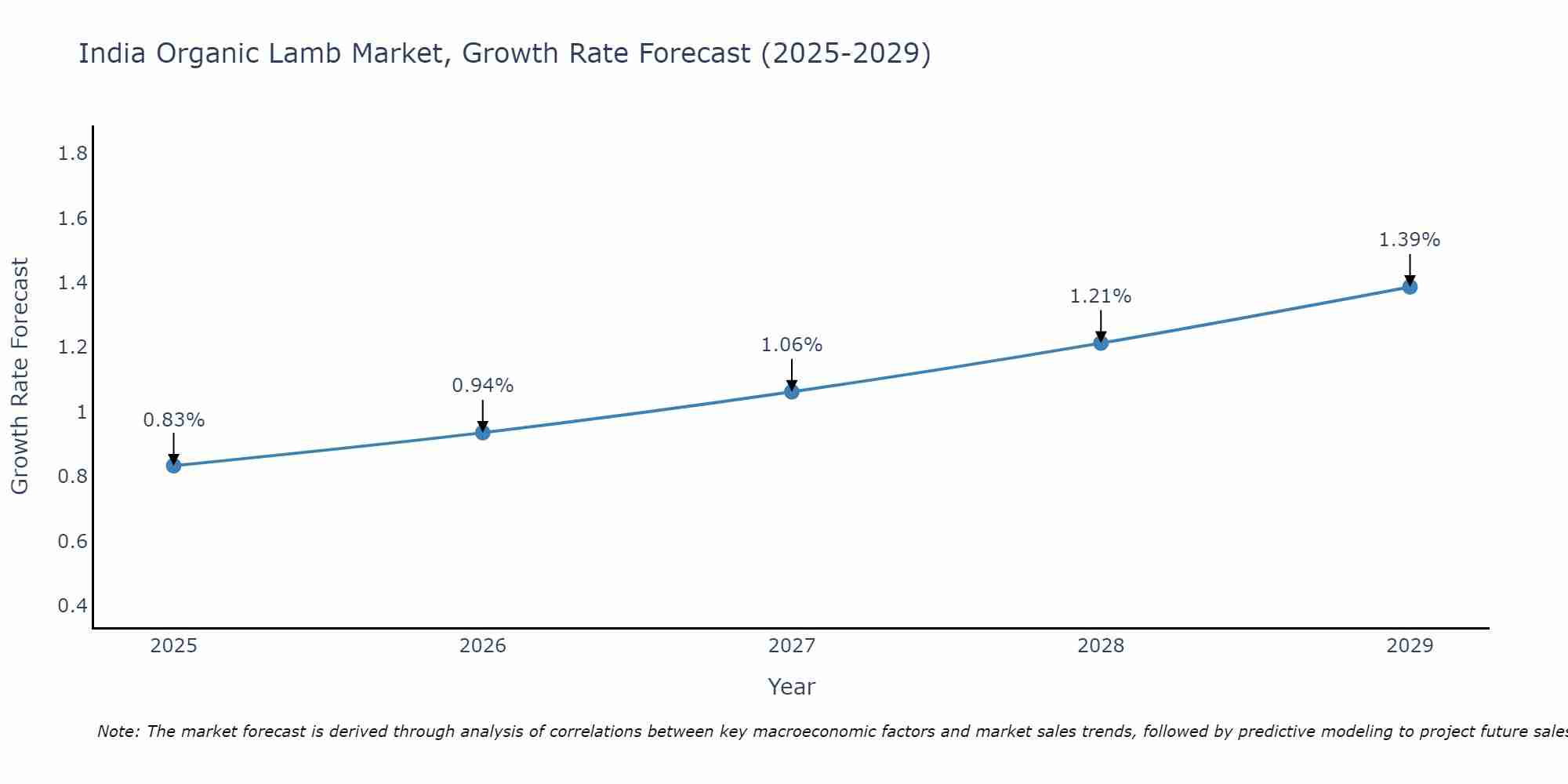 India Organic Lamb Market Growth Rate