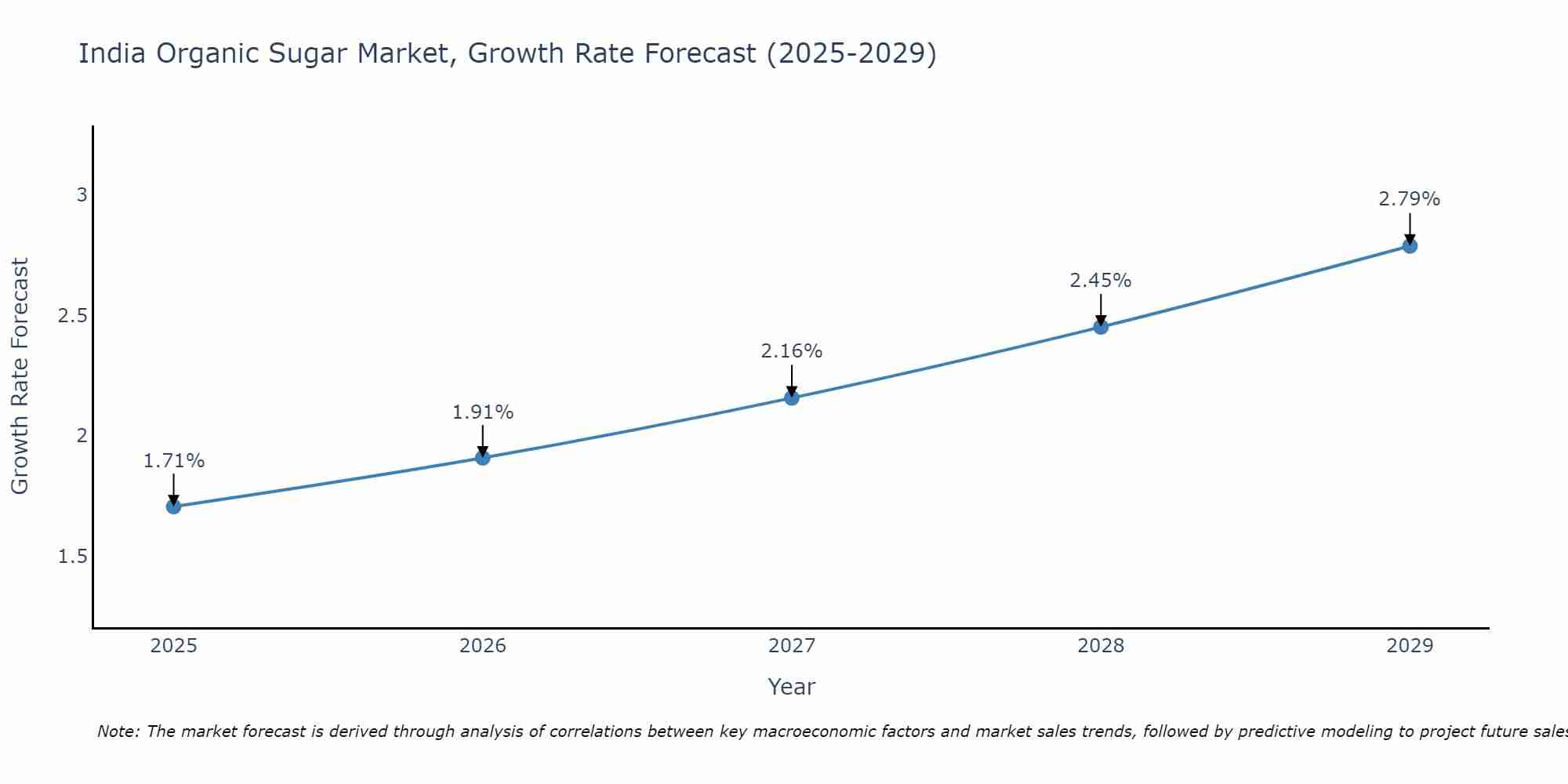India Organic Sugar Market Growth Rate