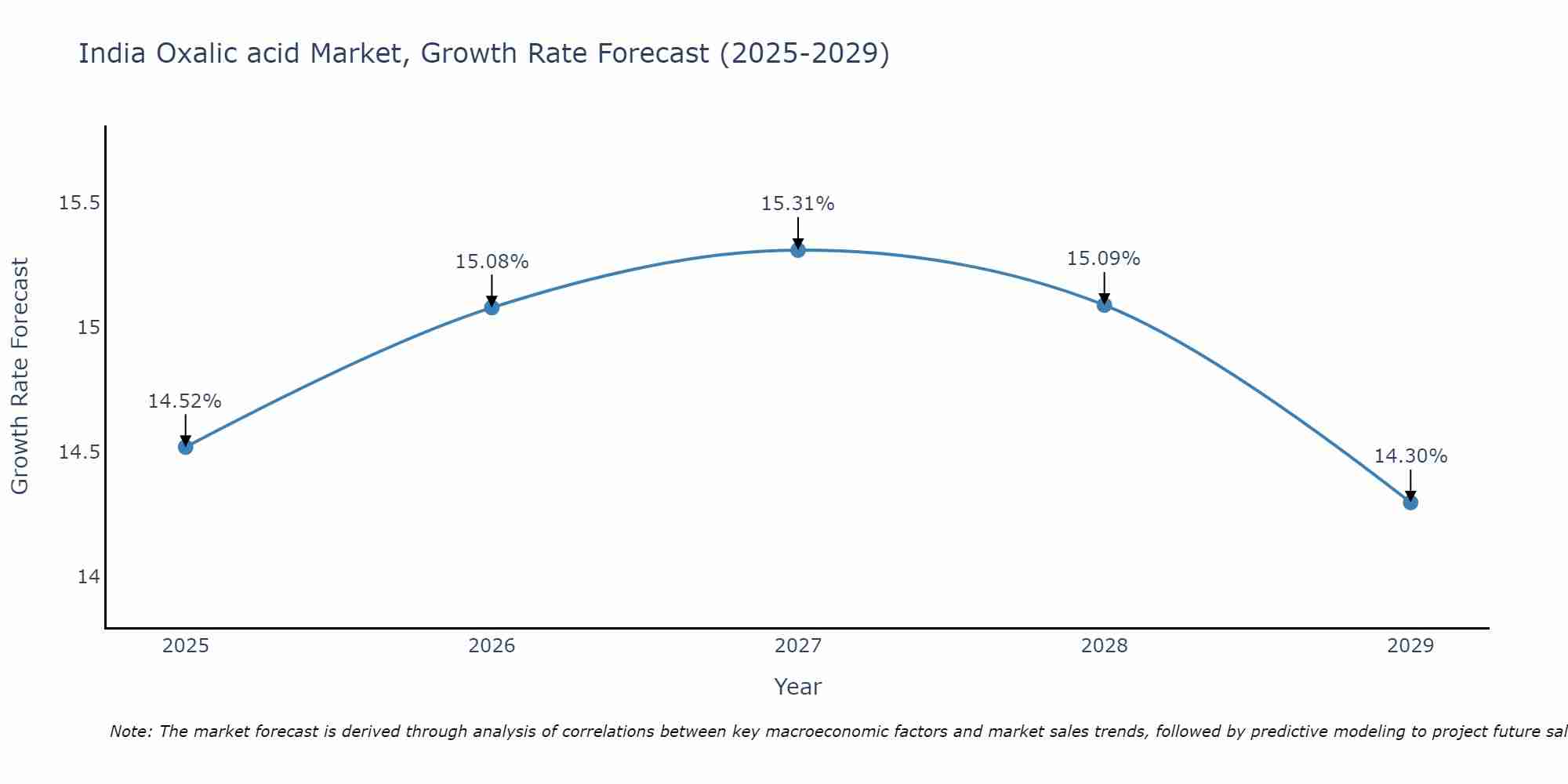 India Oxalic acid Market Growth Rate
