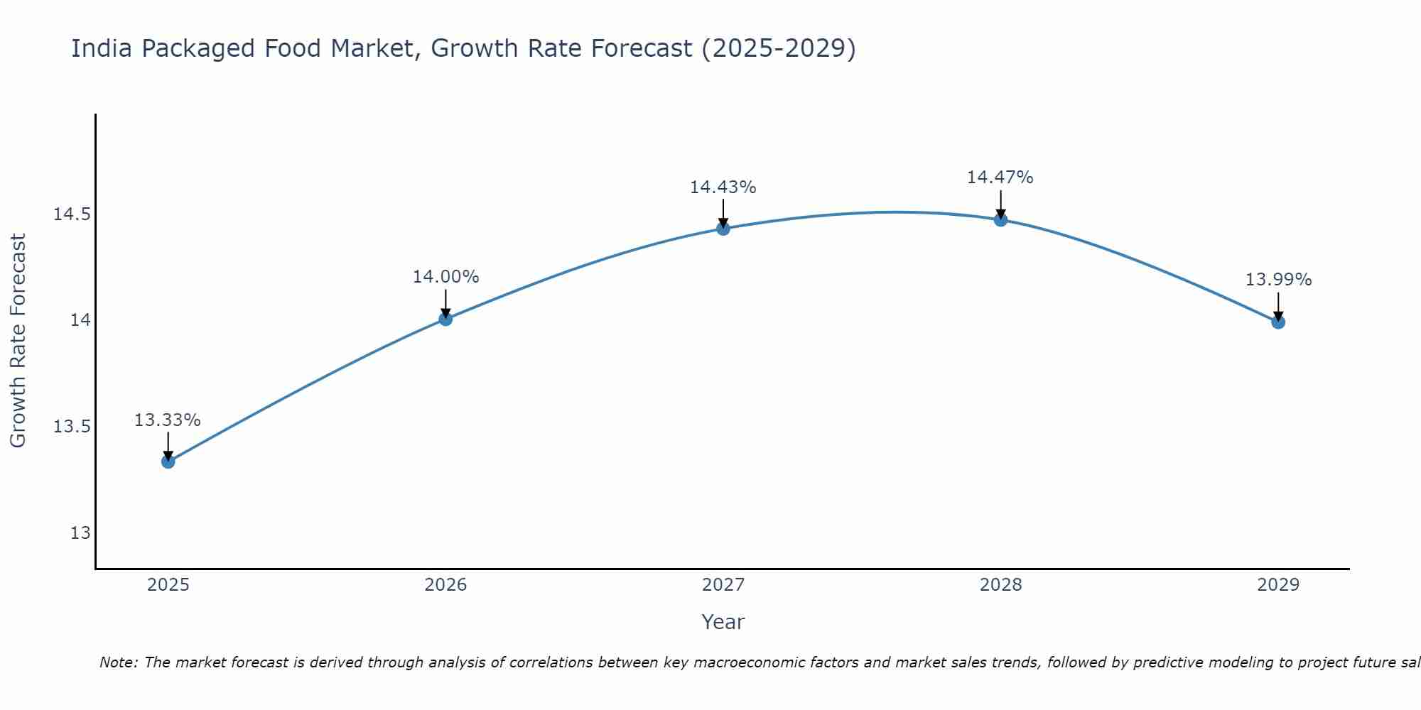 India Packaged Food Market Size Growth Rate