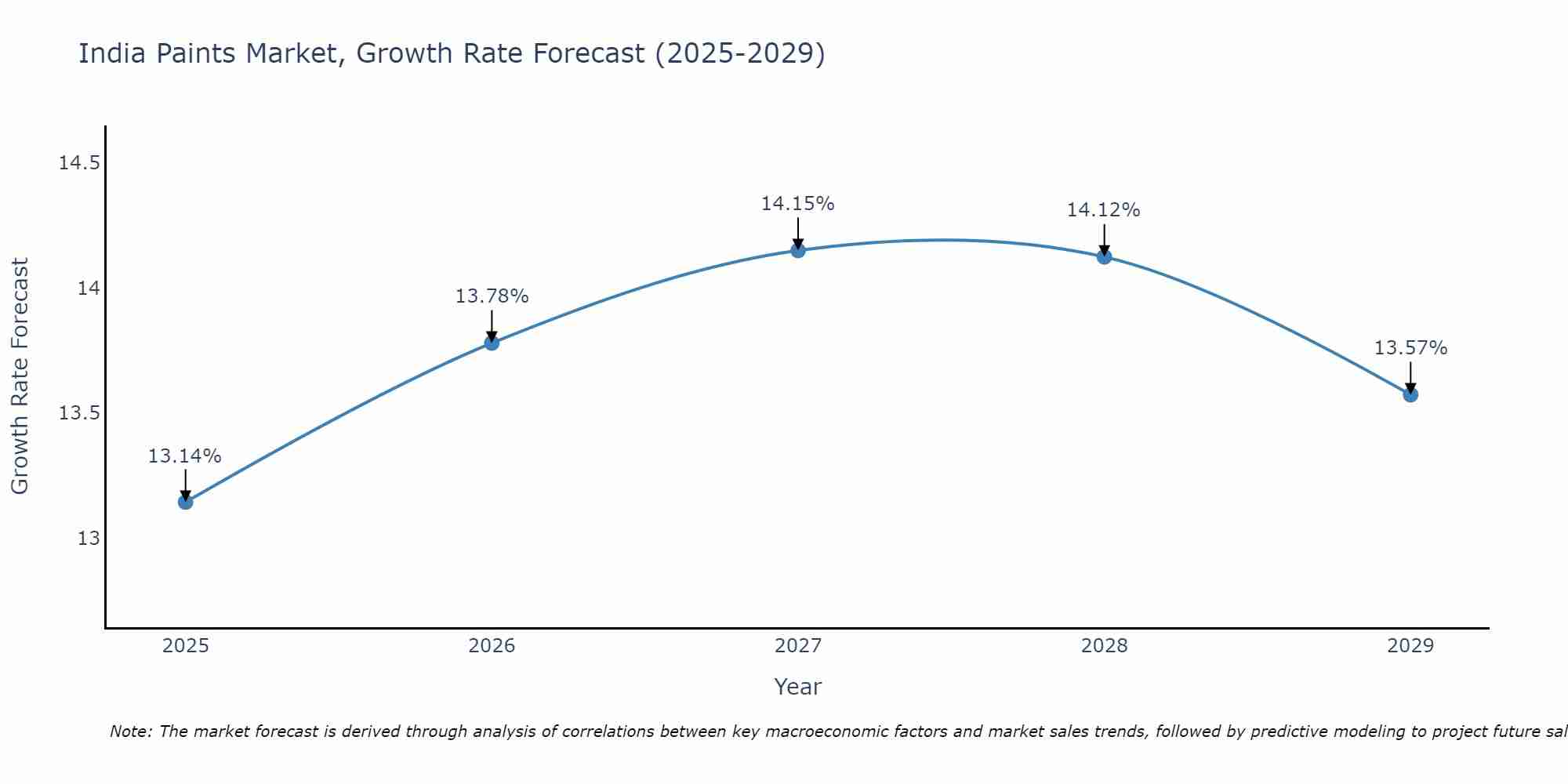 India Paints Market Growth Rate