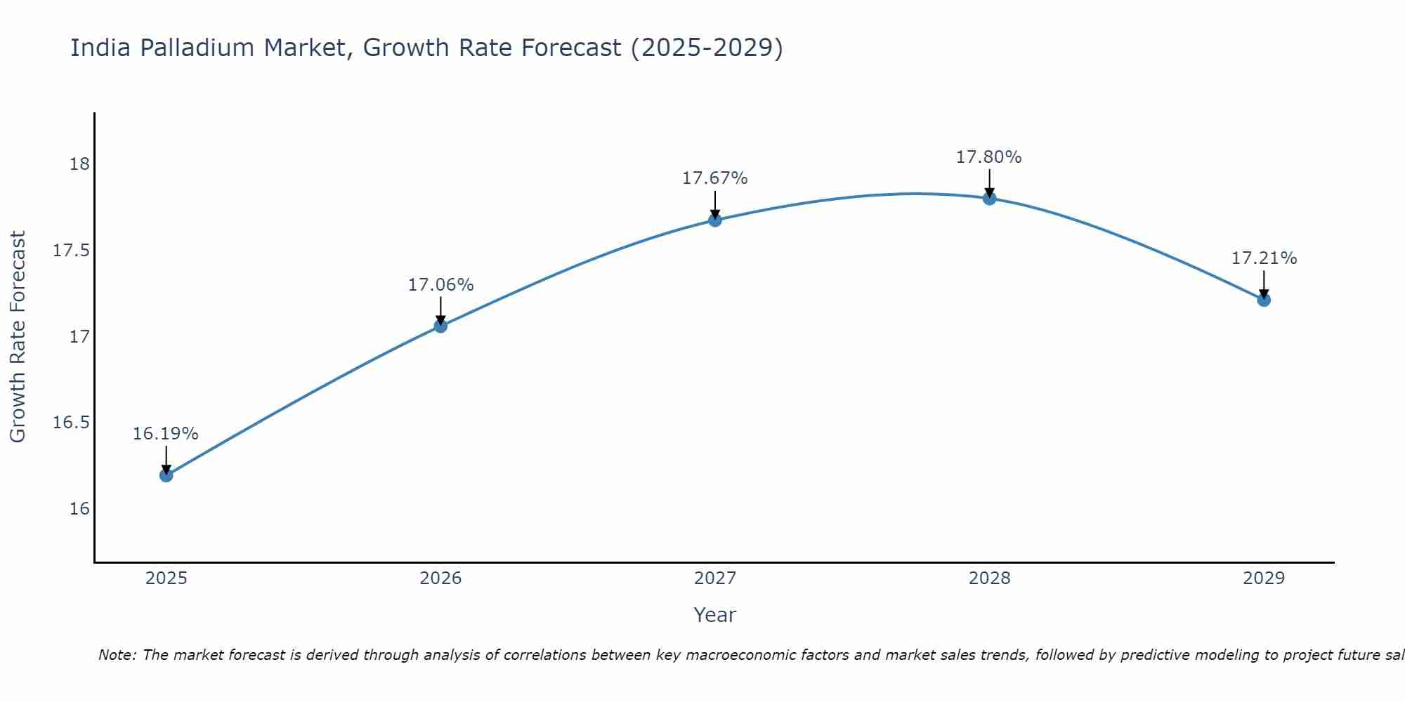 India Palladium Market Growth Rate