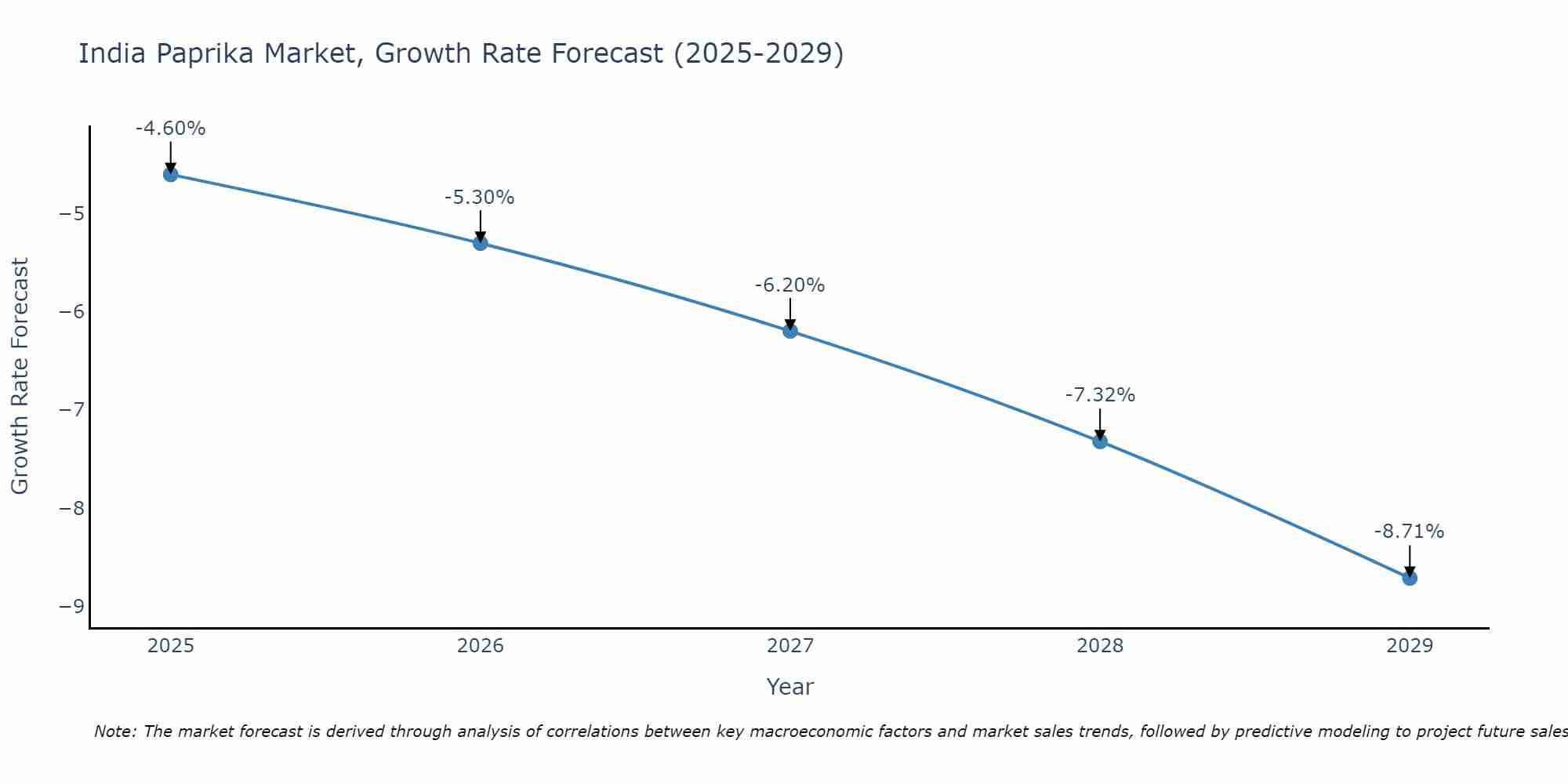 India Paprika Market Growth Rate