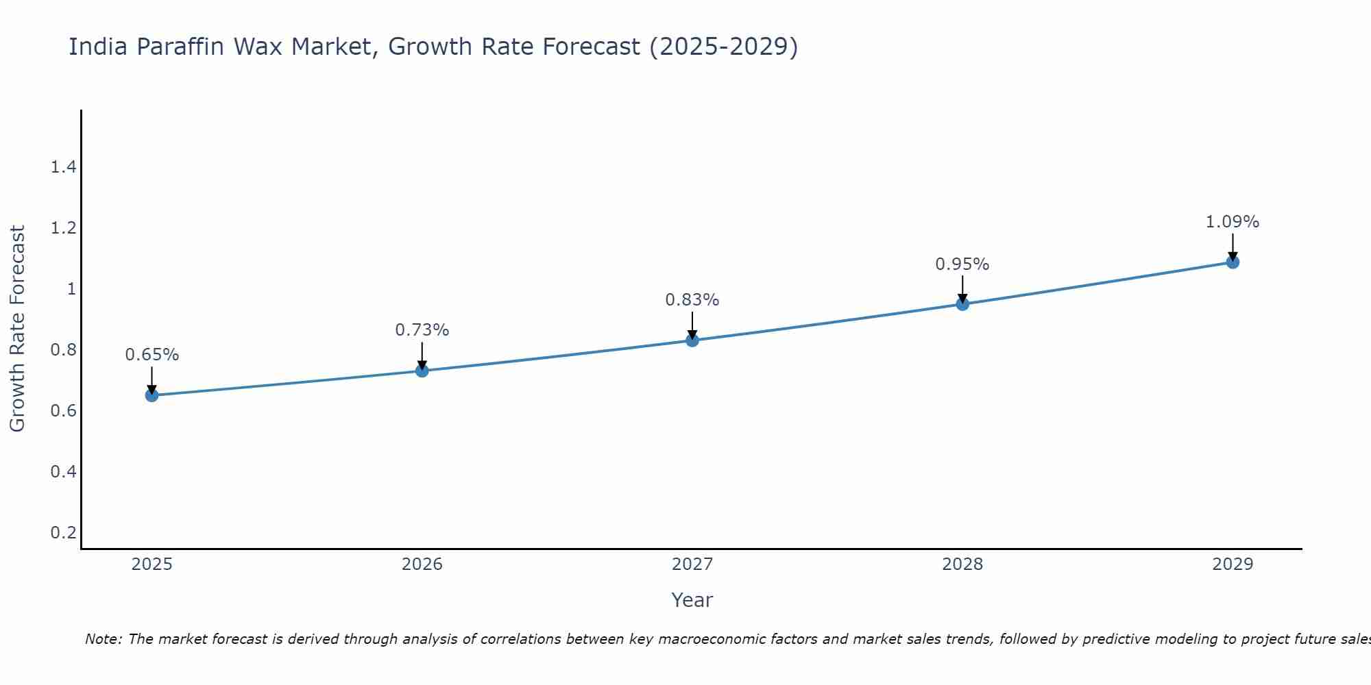 India Paraffin Wax Market Growth Rate