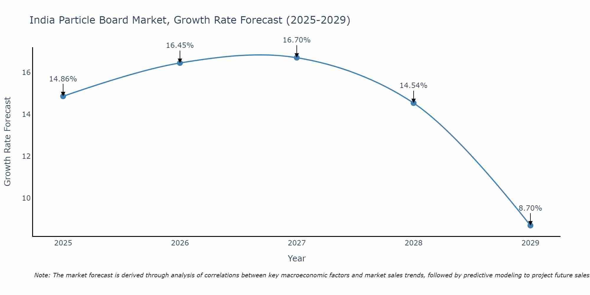 India Particle Board Market Growth Rate
