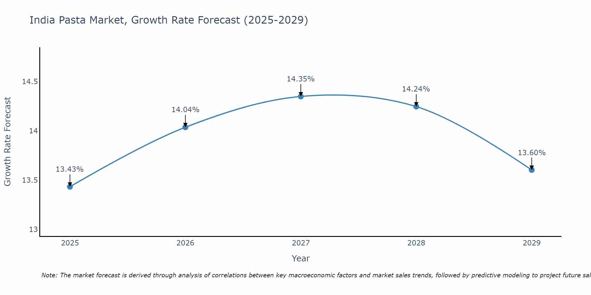 India Pasta Market Size Growth Rate